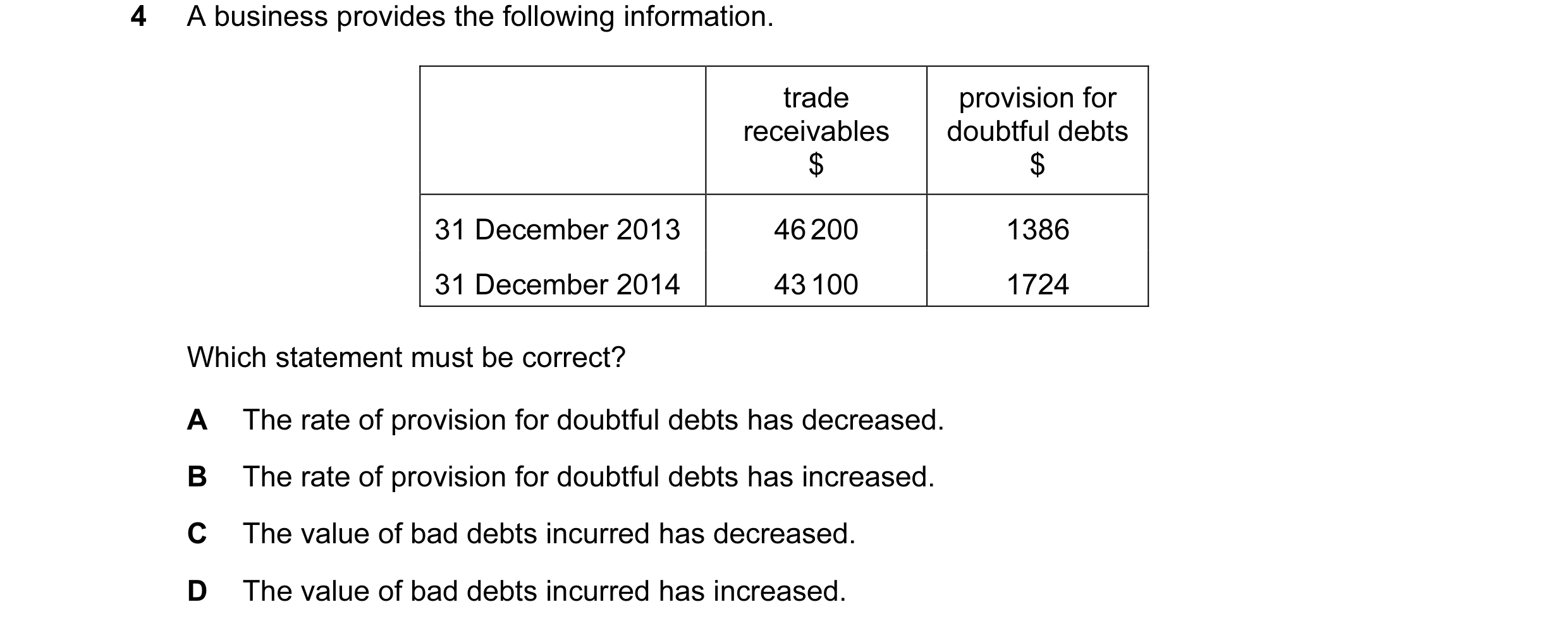 Question 412: A business provides the following information. trade provision for receivables doubtful debts $ $ 31 December 2013 46 200 1386 31 December …