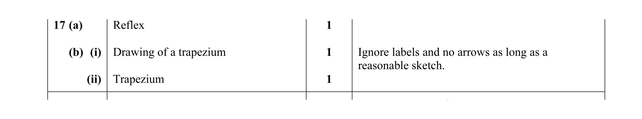 Mark scheme for question 21