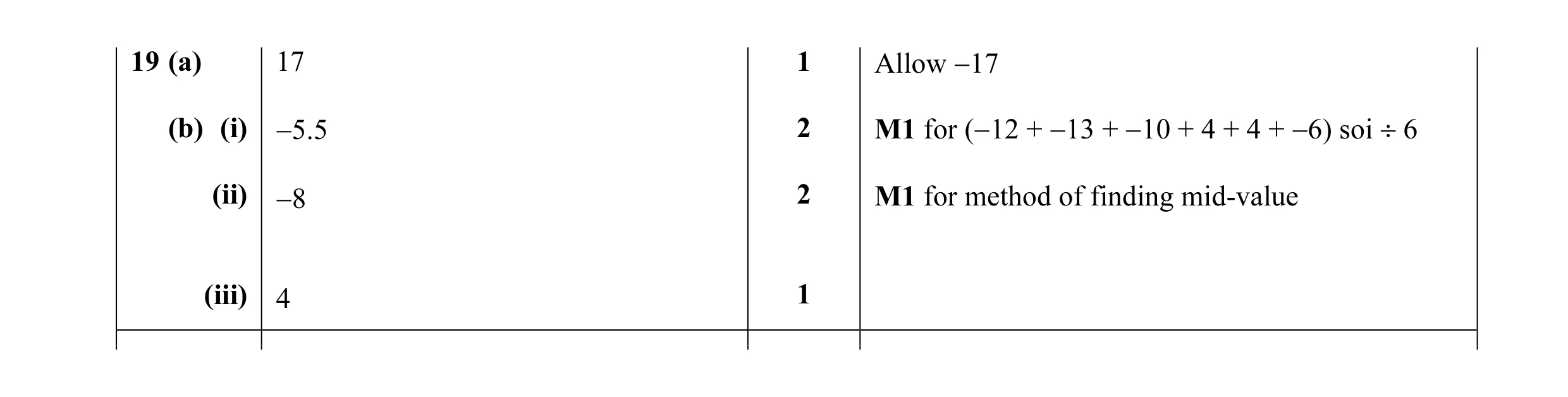 Mark scheme for question 3