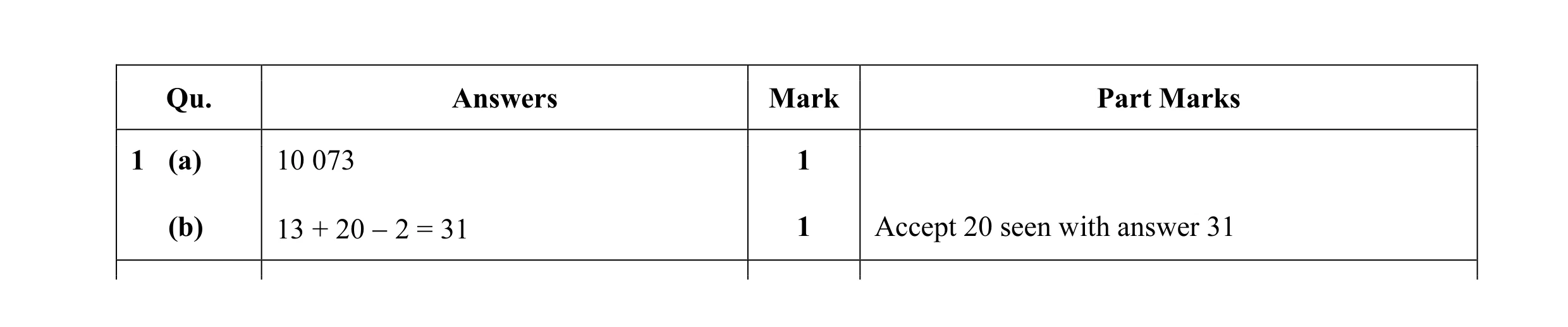 Mark scheme for question 21