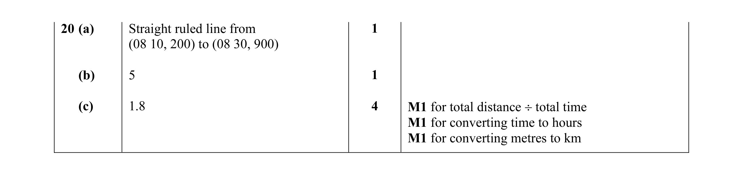 Mark scheme for question 18