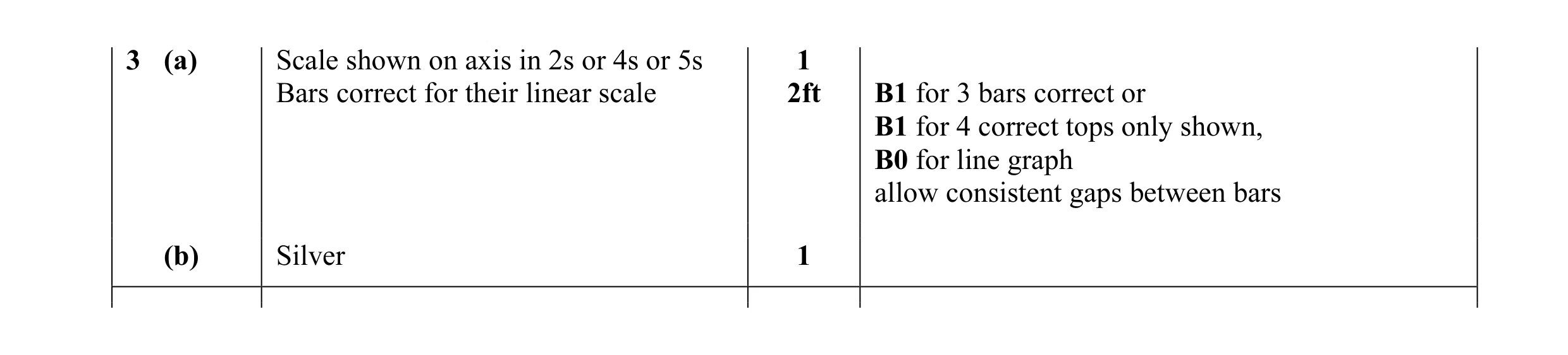 Mark scheme for question 10
