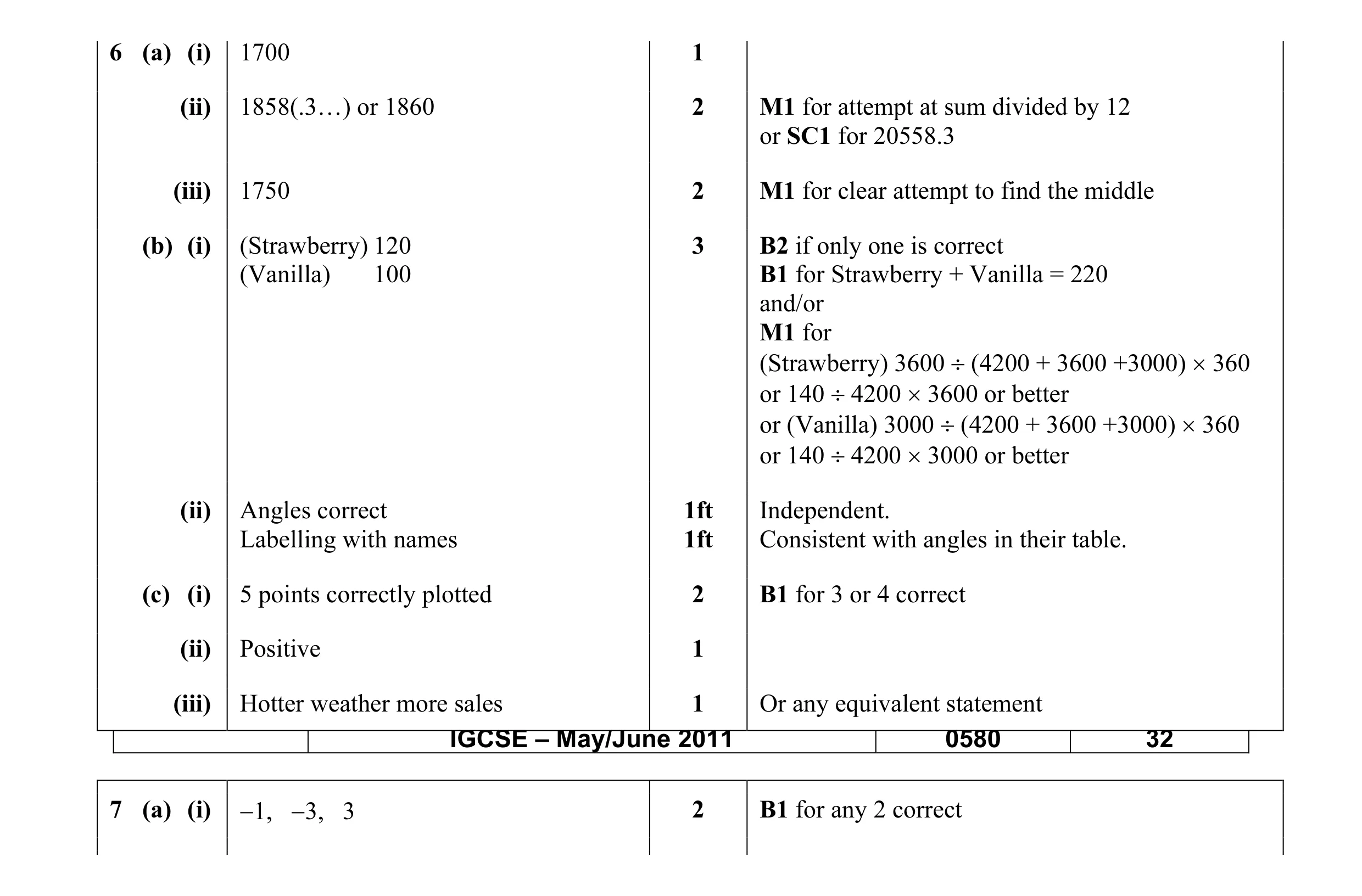 Mark scheme for question 11