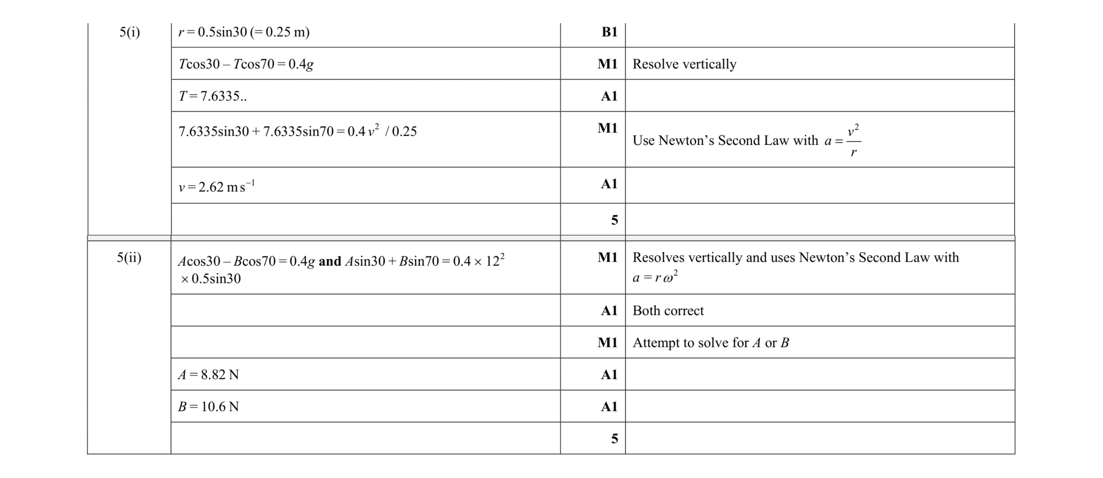 Mark scheme for question 196