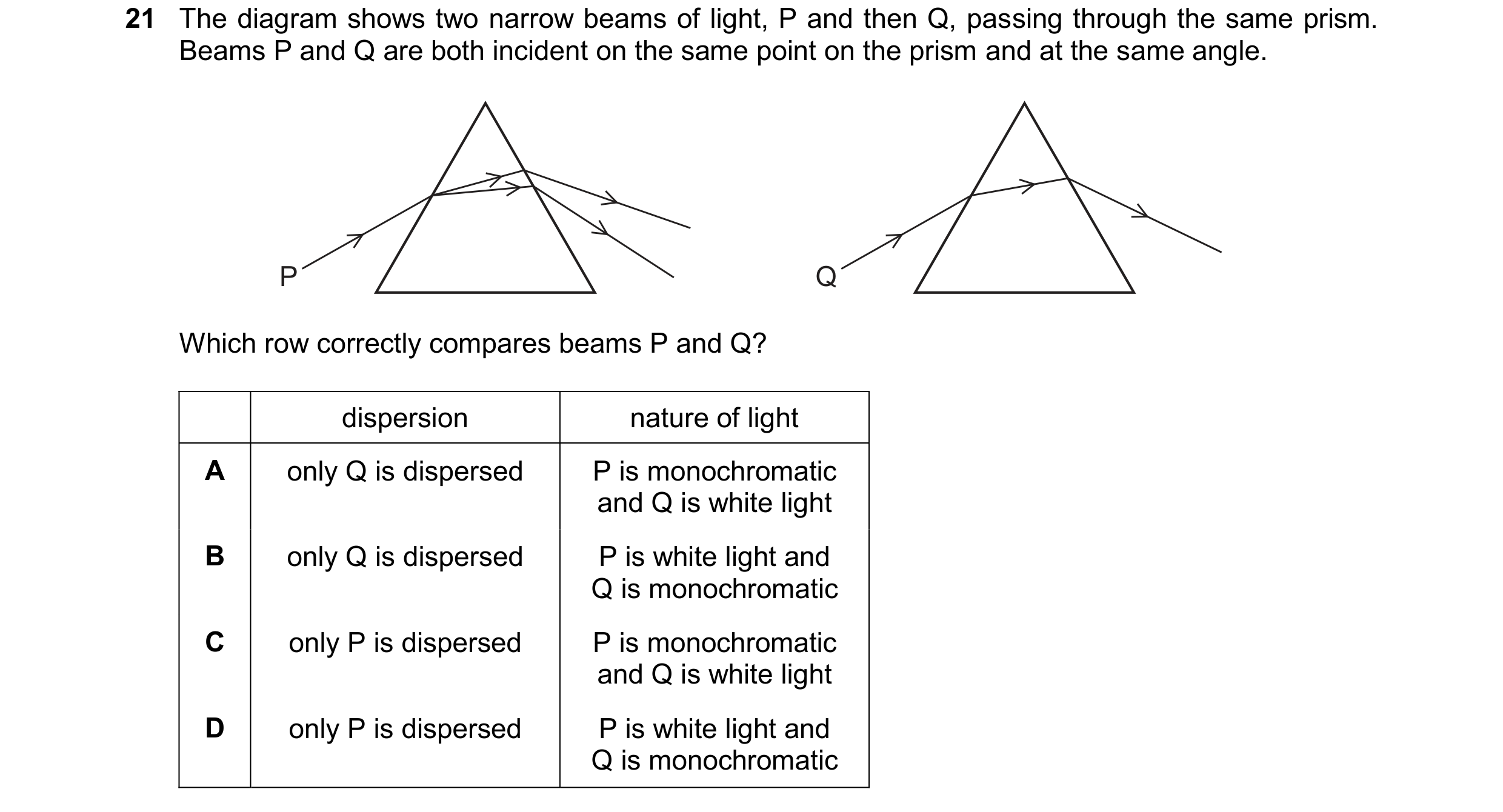 Question 191: The diagram shows two narrow beams of light, P and then Q, passing through the same prism. Beams P and Q are both incident on the same poin…