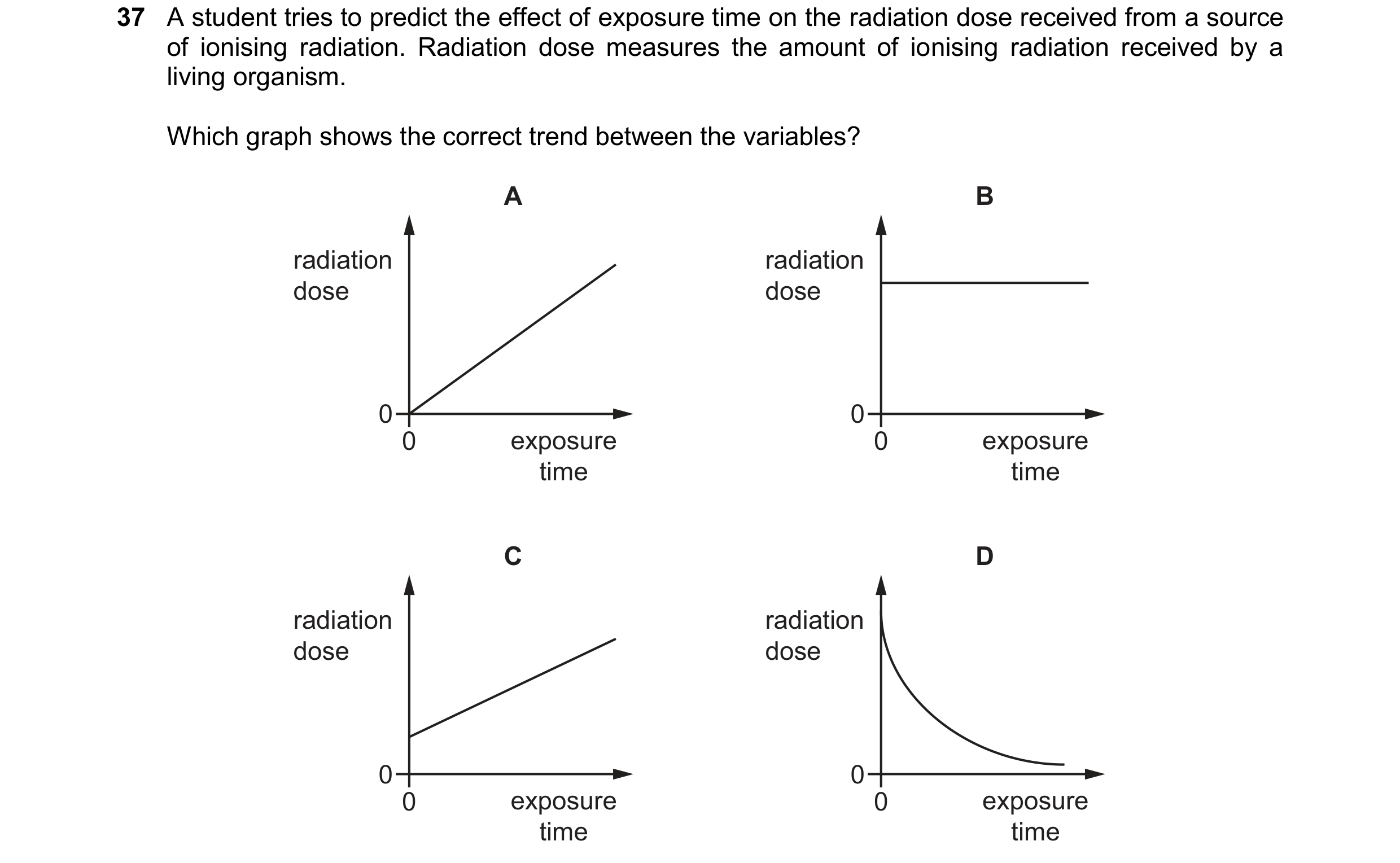 Question 195: A student tries to predict the effect of exposure time on the radiation dose received from a source of ionising radiation. Radiation dose m…