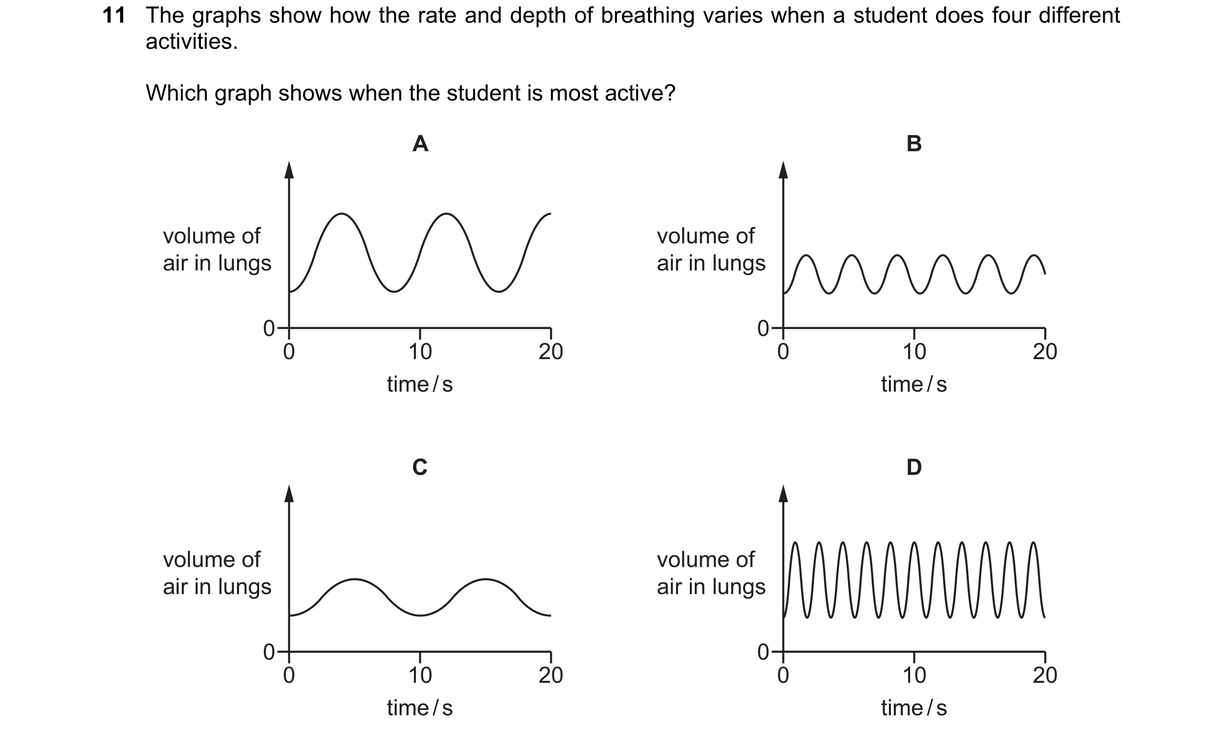 Question 49: The graphs show how the rate and depth of breathing varies when a student does four different activities. Which graph shows when the studen…