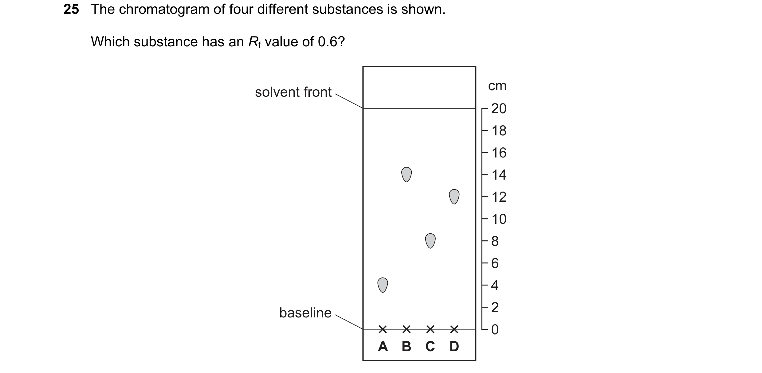 Question 20: The chromatogram of four different substances is shown. Which substance has an Rf value of 0.6? solvent front cm 20 18 16 14 12 10 8 6 4 ba…