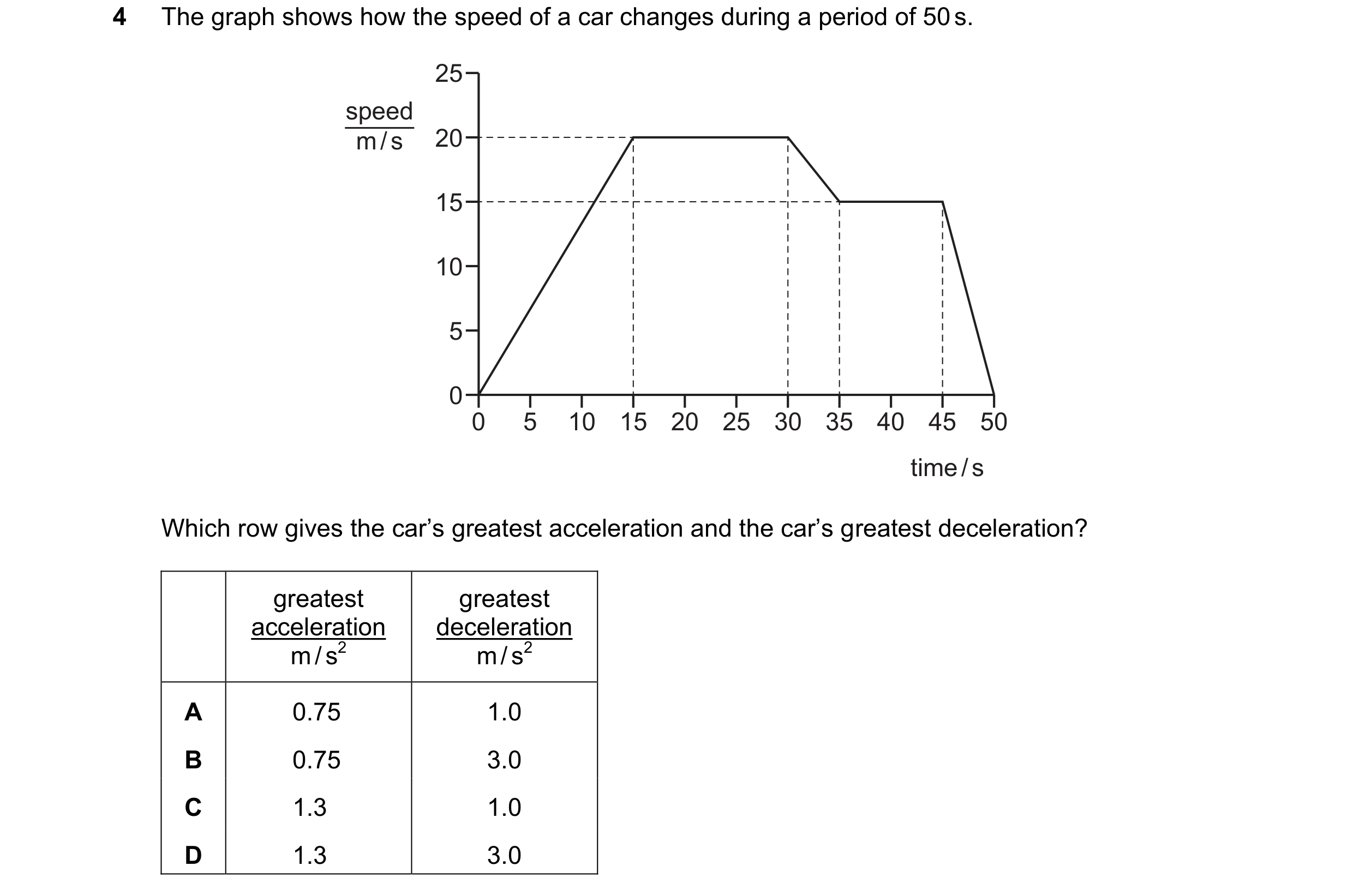 Question 157: The graph shows how the speed of a car changes during a period of 50 s. 25 speed m / s 20 15 10 5 0 0 5 10 15 20 25 30 35 40 45 50 time / s…