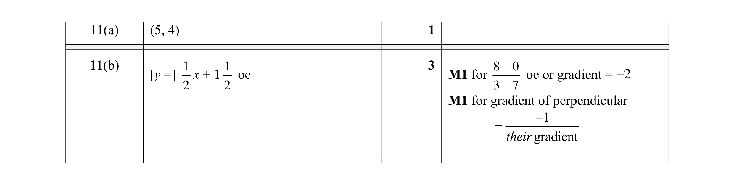 Mark scheme for question 3