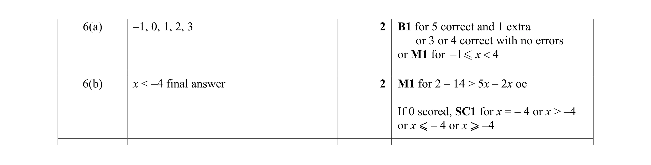 Mark scheme for question 8