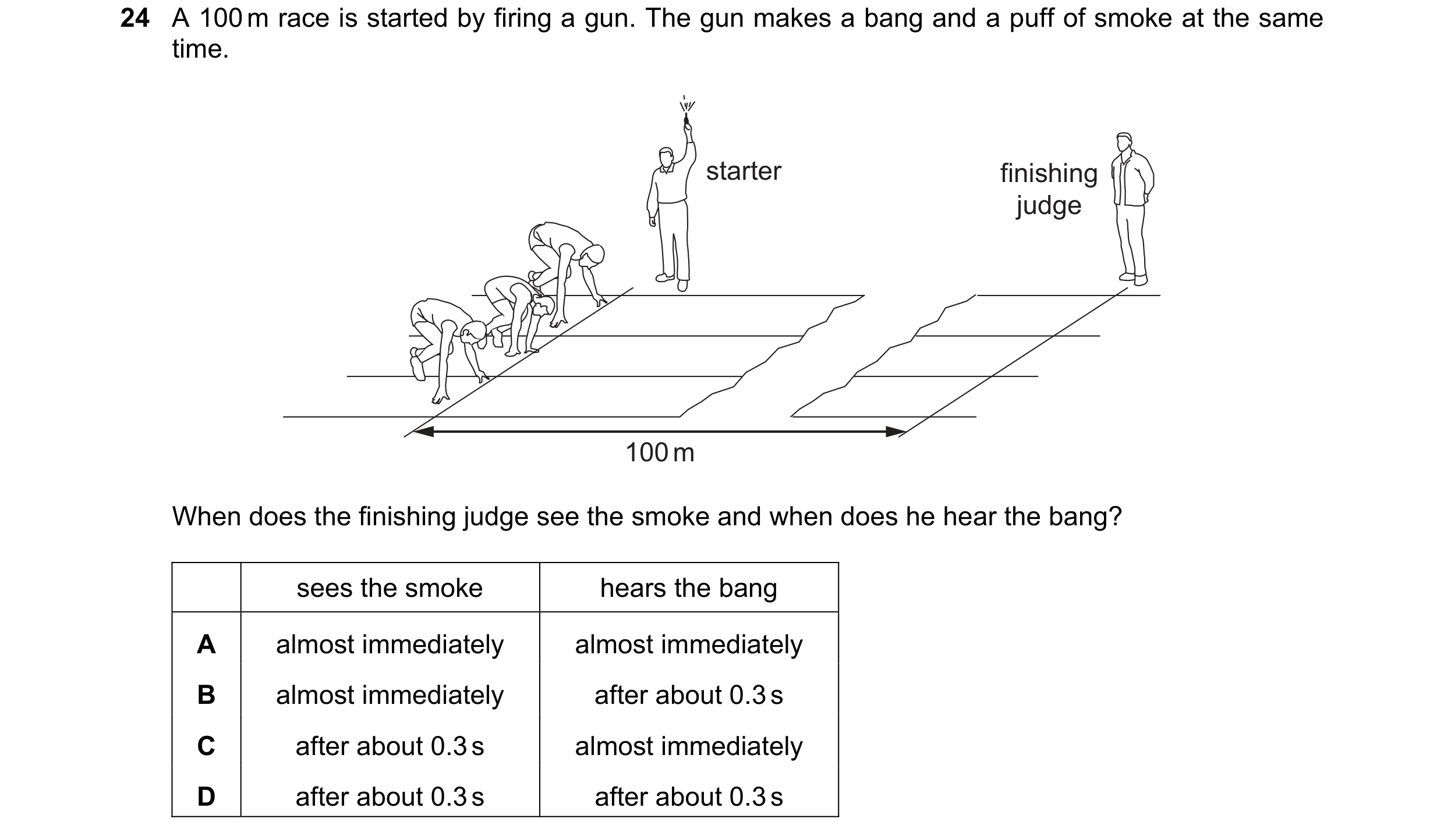 Question 159: A 100 m race is started by firing a gun. The gun makes a bang and a puff of smoke at the same time. starter finishing judge 100 m When does…