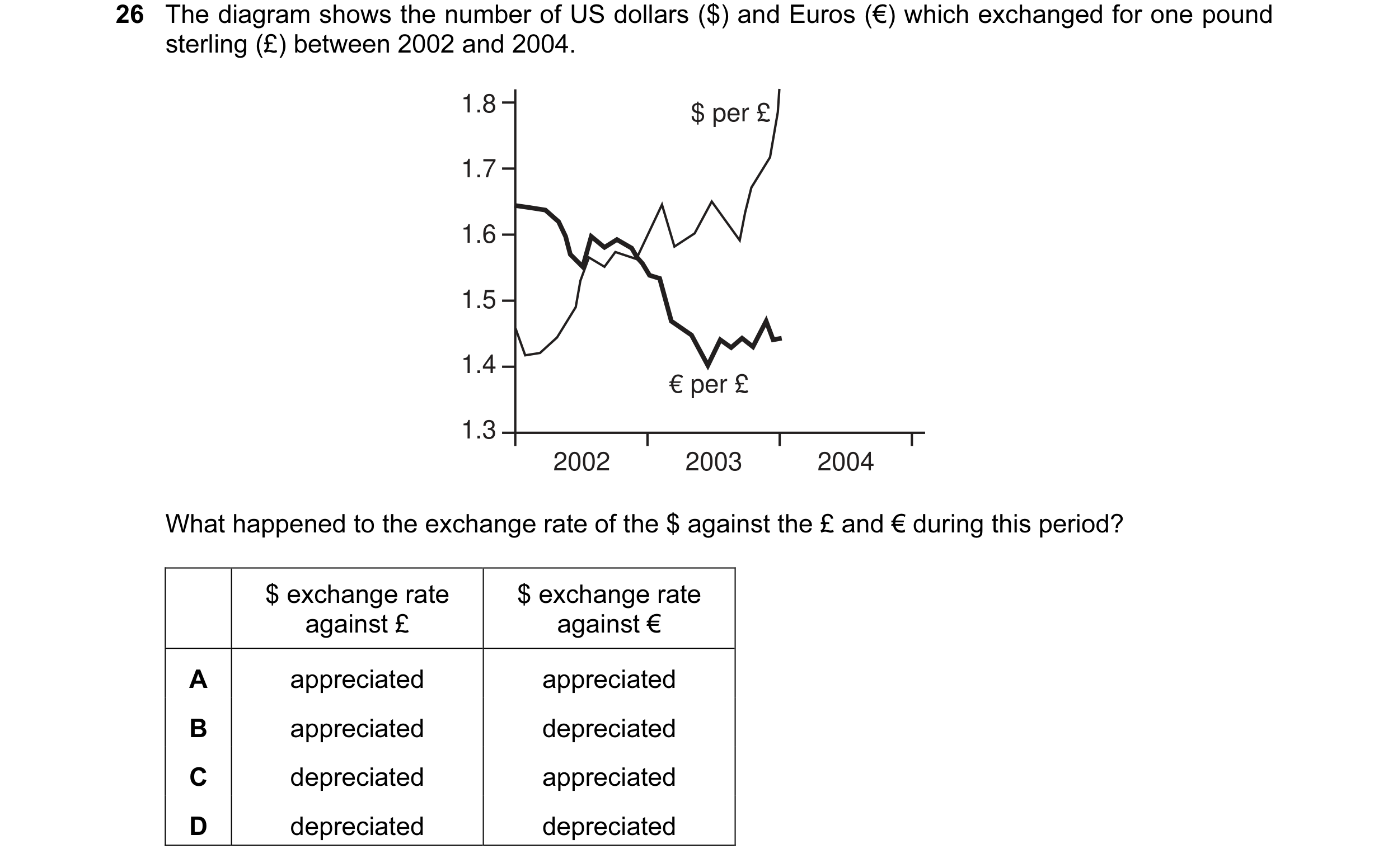 Question 41: The diagram shows the number of US dollars ($) and Euros (€) which exchanged for one pound sterling (£) between 2002 and 2004. 1.8 $ per £ …