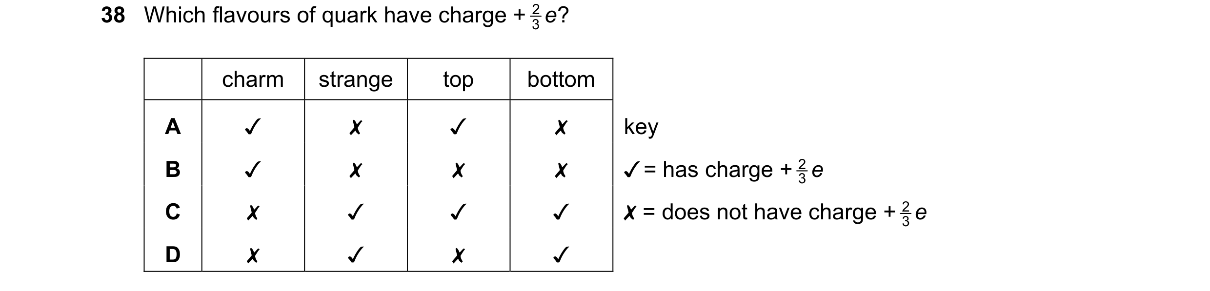Question 61: Which flavours of quark have charge + $e?
0 0O WwW D>
charm
~ «
strange
\ \ x
top
~~ Kh
bottom
\ \ x
key
/ = has charge +Ze
X = …