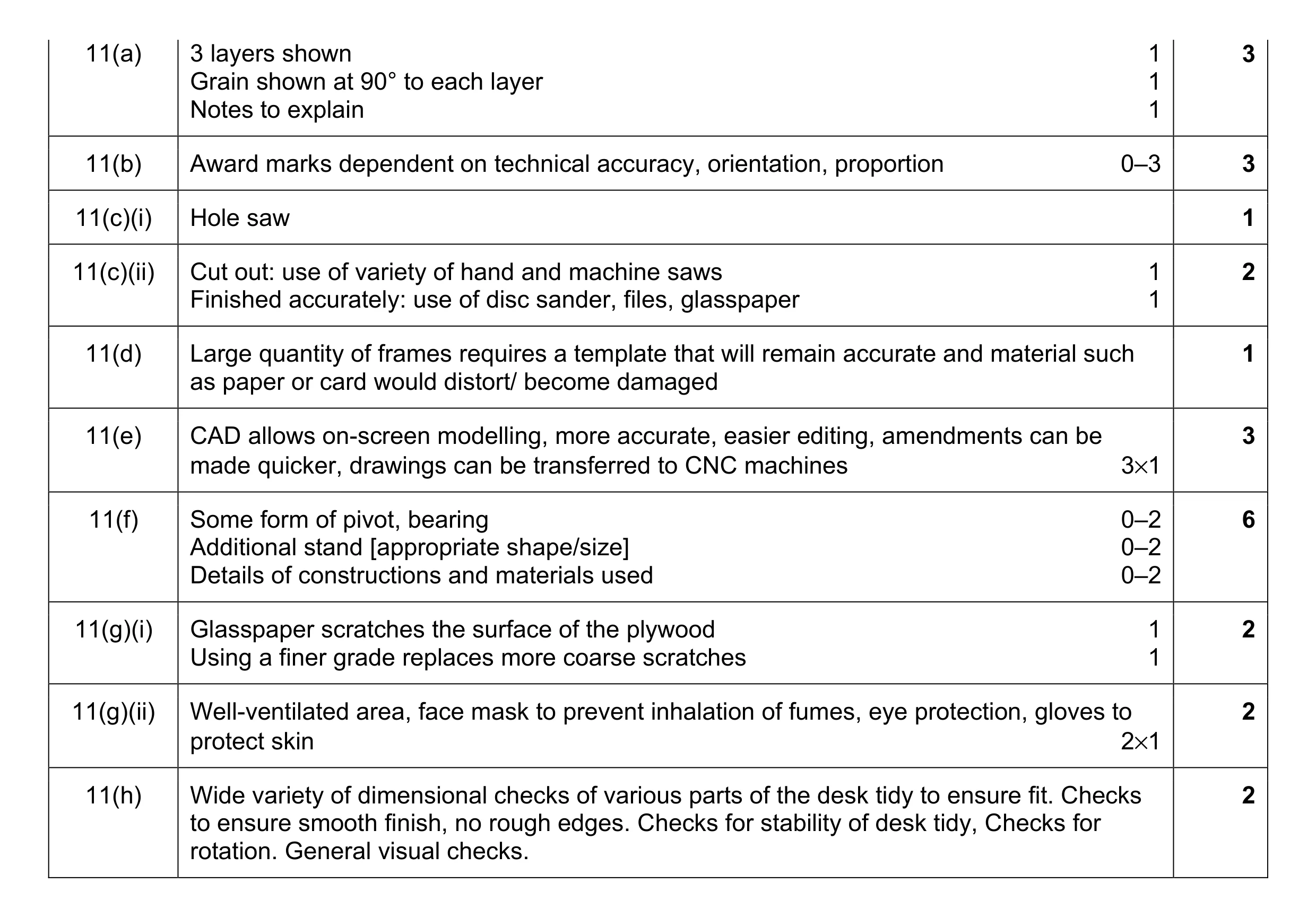 Mark scheme for question 163