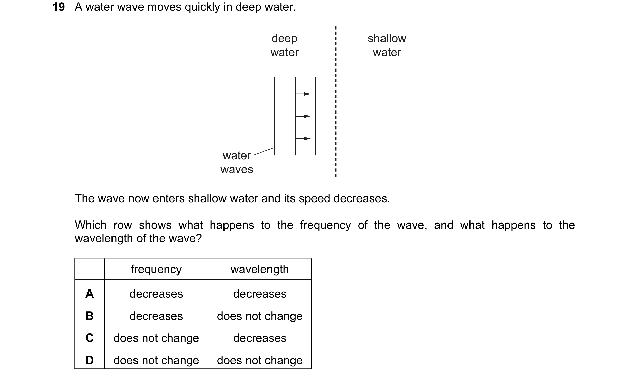 Question 113: A water wave moves quickly in deep water. deep shallow water water water waves The wave now enters shallow water and its speed decreases. W…
