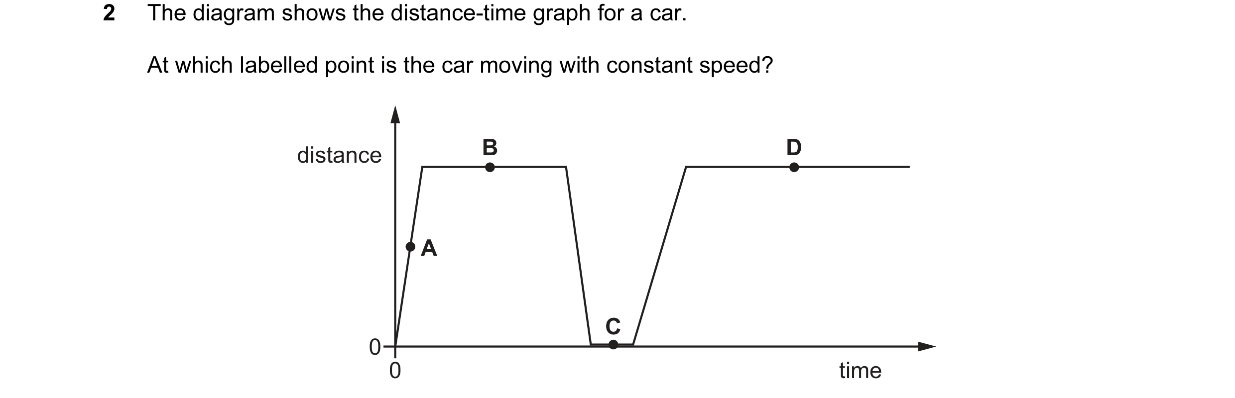 Question 109: The diagram shows the distance-time graph for a car. At which labelled point is the car moving with constant speed? distance B D A C 0 0 ti…