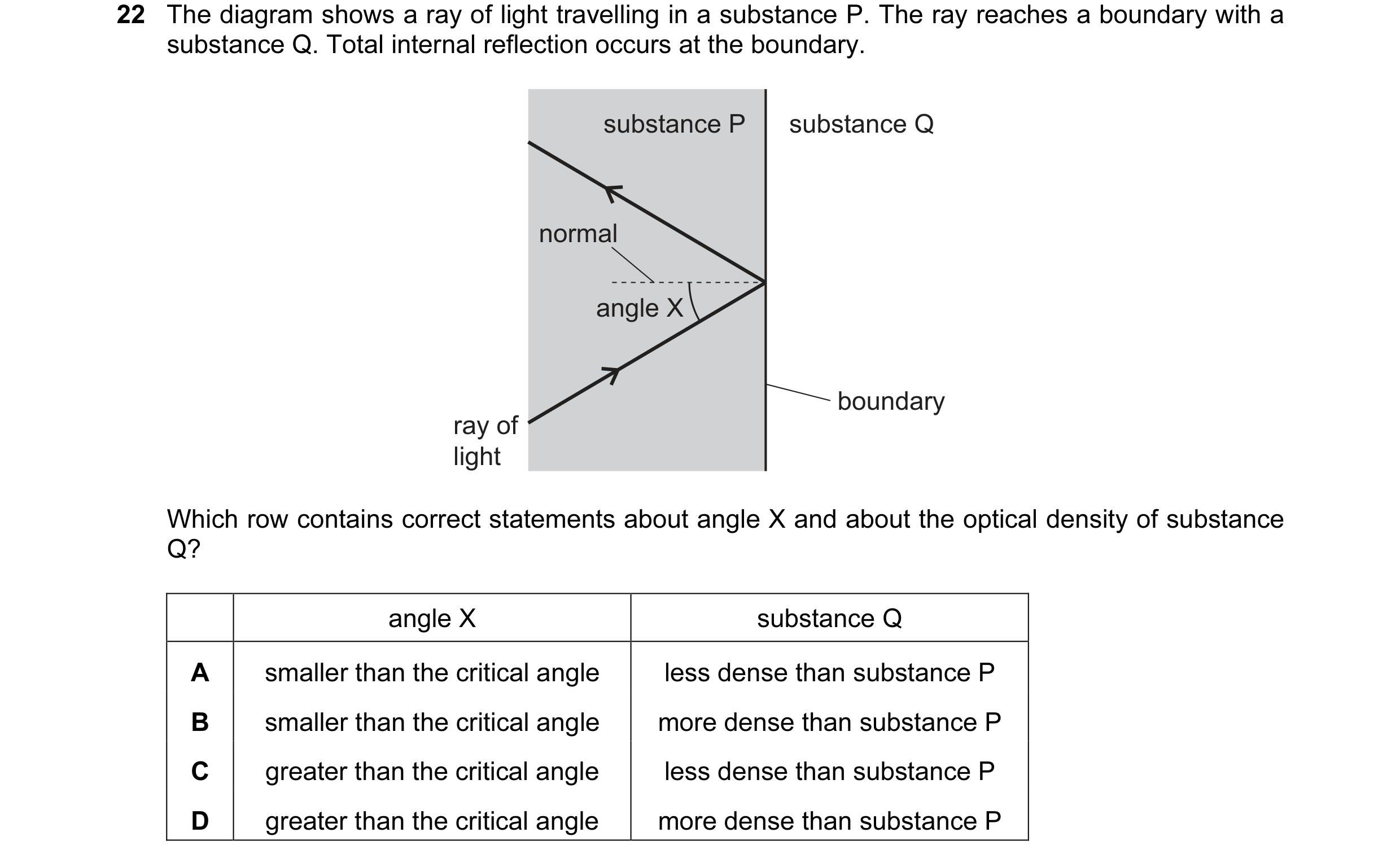 Question 90: The diagram shows a ray of light travelling in a substance P. The ray reaches a boundary with a substance Q. Total internal reflection occu…