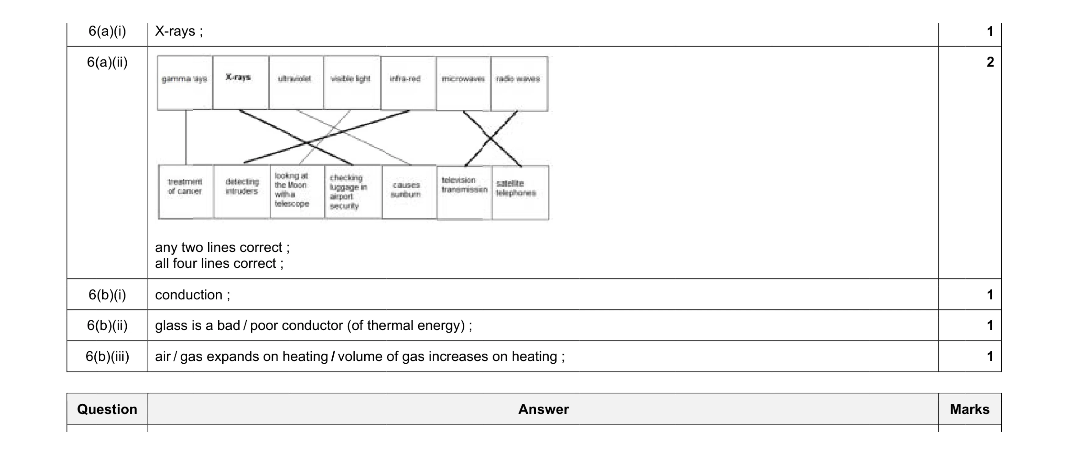 Mark scheme for question 9