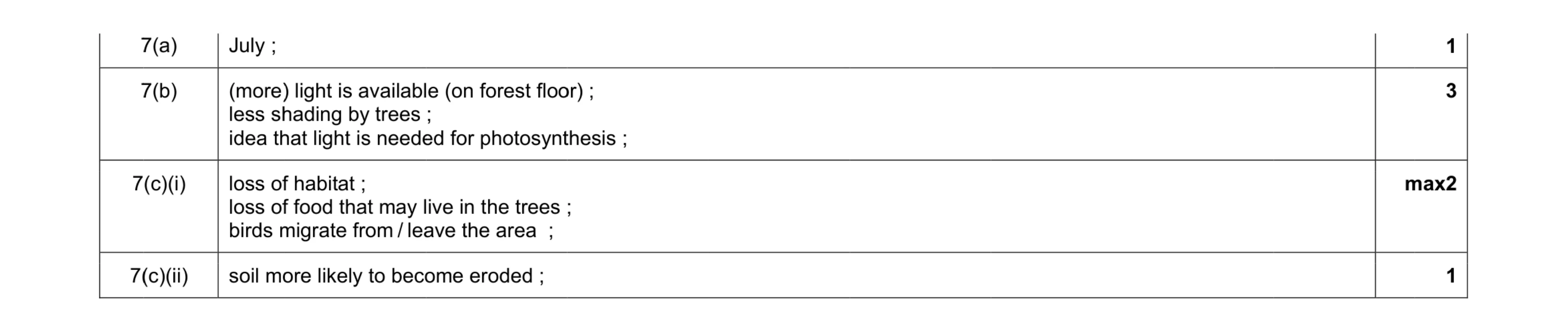 Mark scheme for question 4