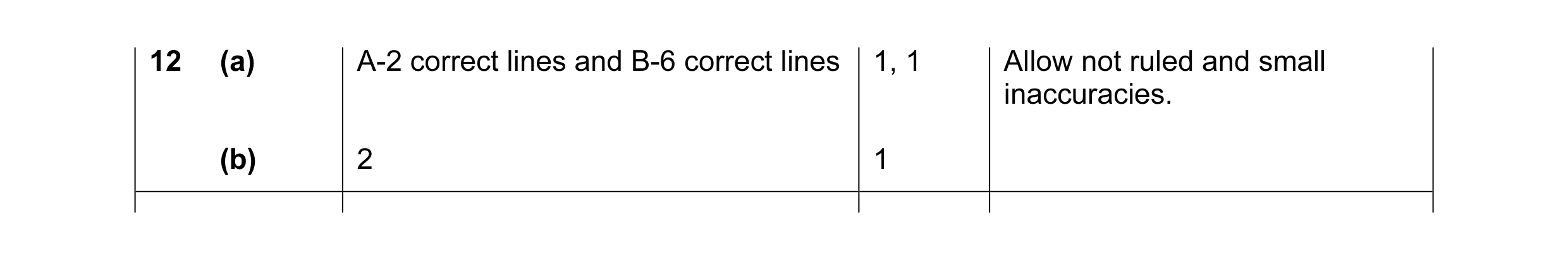 Mark scheme for question 2