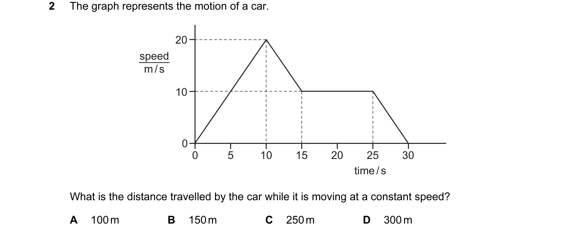 Question 105: The graph represents the motion of a car. 20 speed m / s 10 0 0 5 10 15 20 25 30 time / s What is the distance travelled by the car while i…