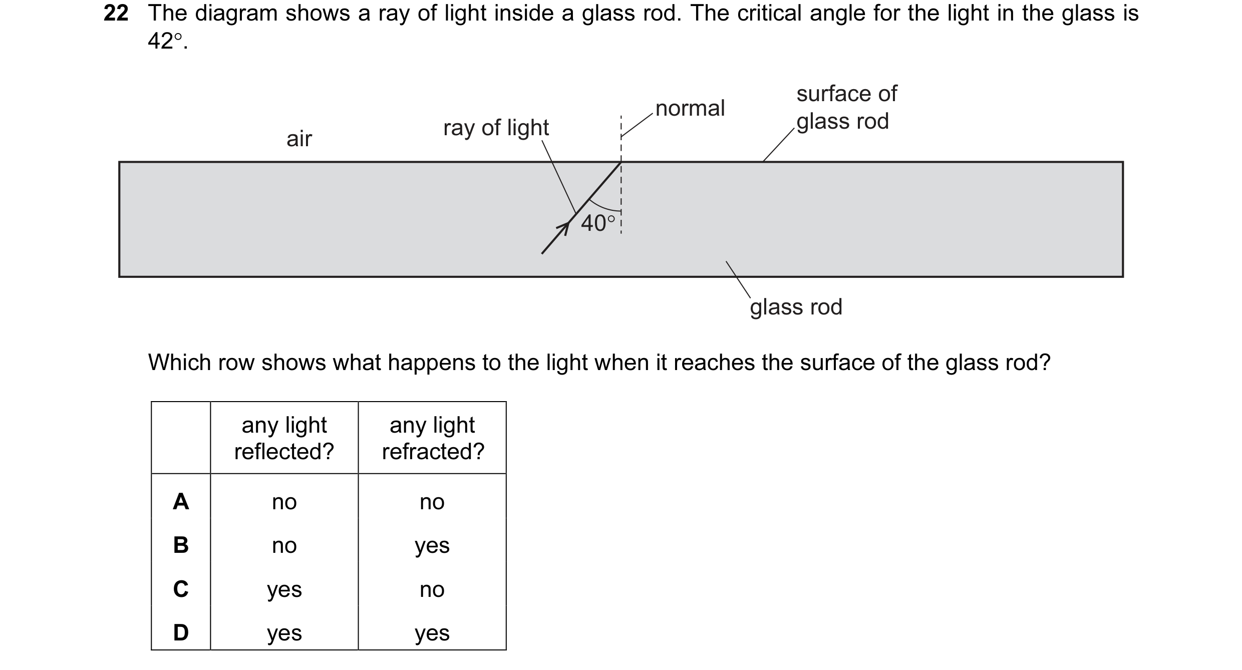 Question 85: The diagram shows a ray of light inside a glass rod. The critical angle for the light in the glass is 42°. surface of normal ray of light g…