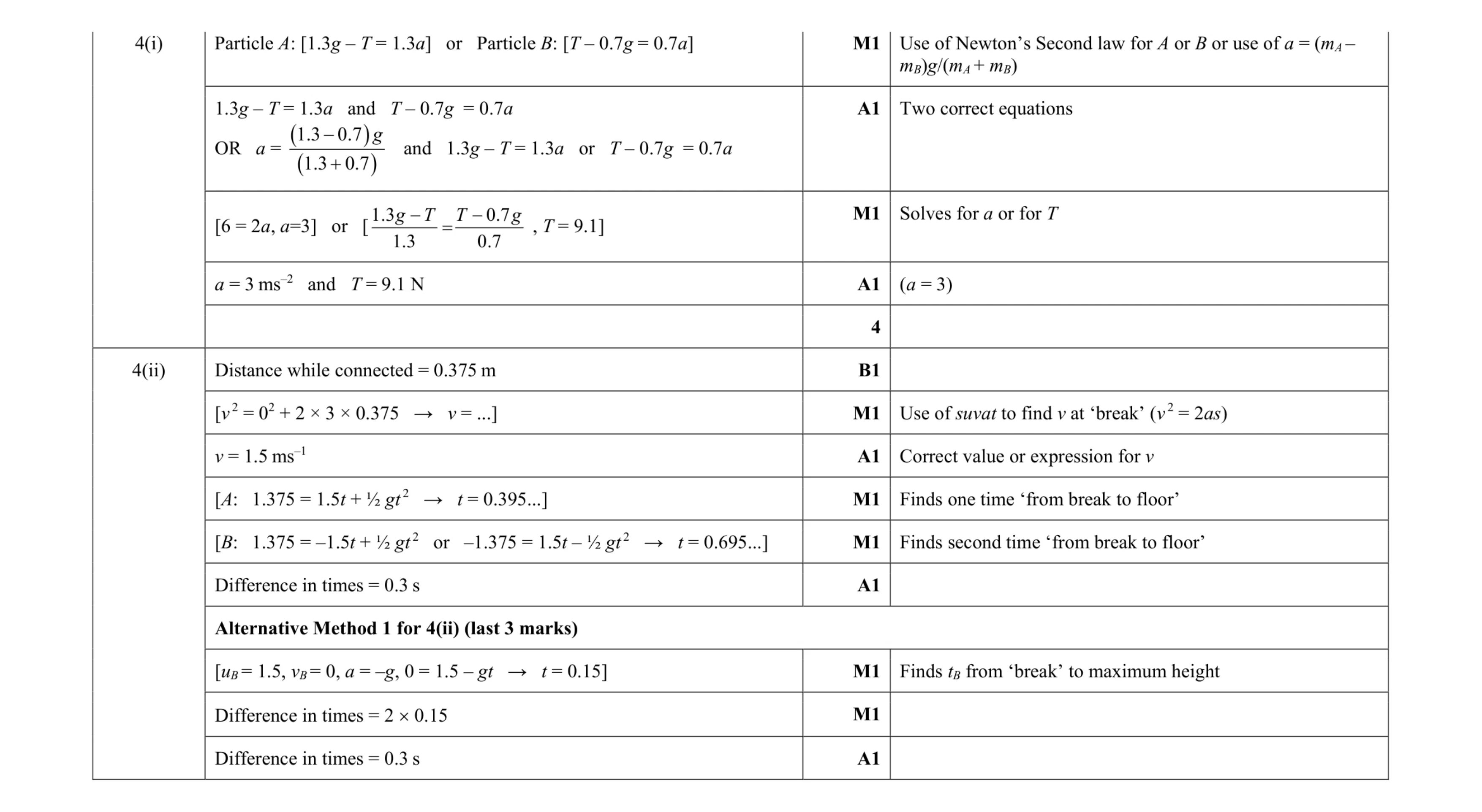 Mark scheme for question 217