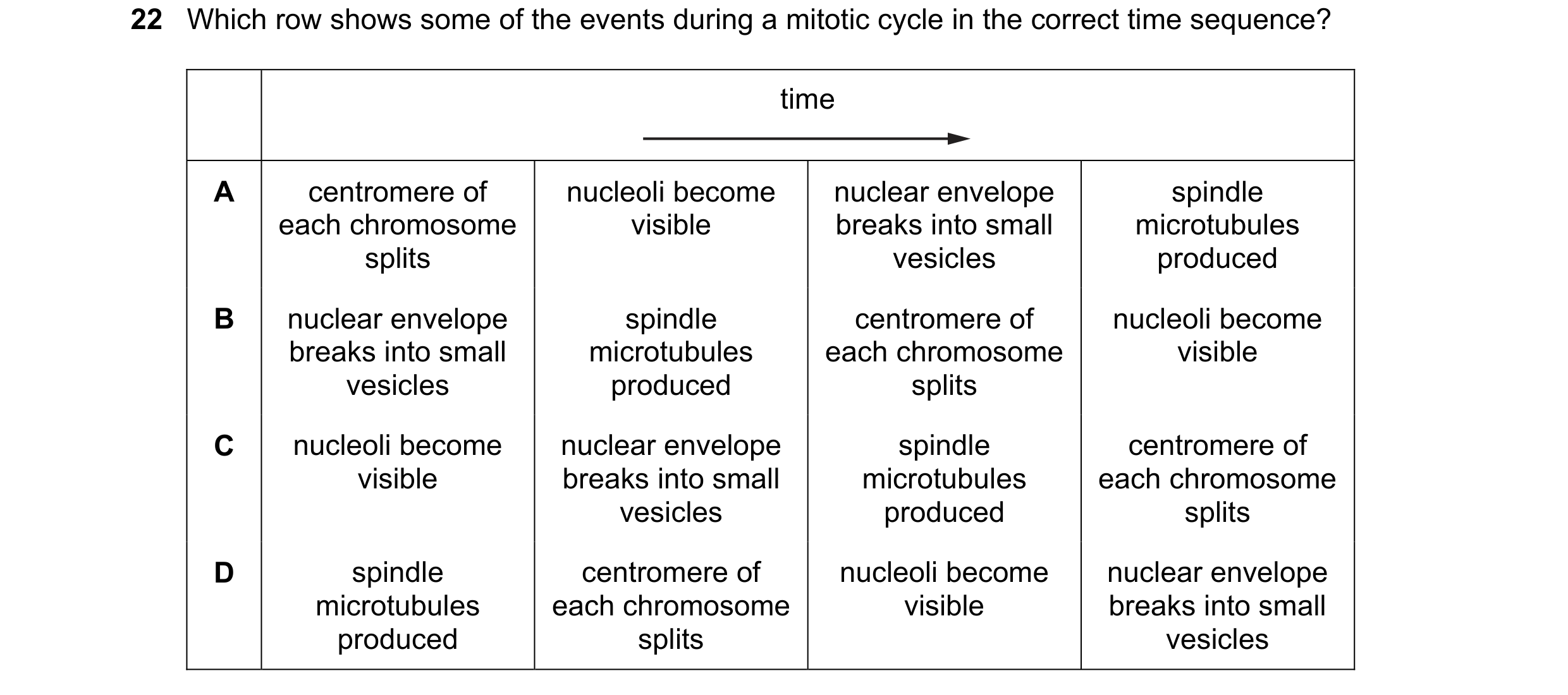 Question 68: Which row shows some of the events during a mitotic cycle in the correct time sequence? time A centromere of nucleoli become nuclear envelo…