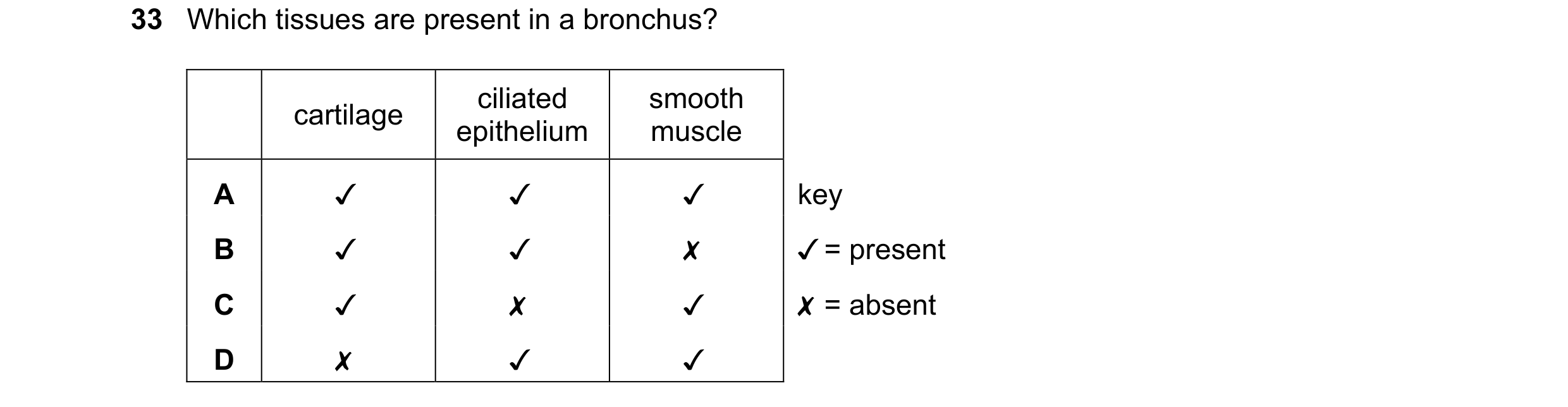 Question 154: Which tissues are present in a bronchus?
cartilage ciliated smooth
epithelium muscle
A Jv J J
B Jv J x
Cc v x v
D x J J
key
J/ = present
…