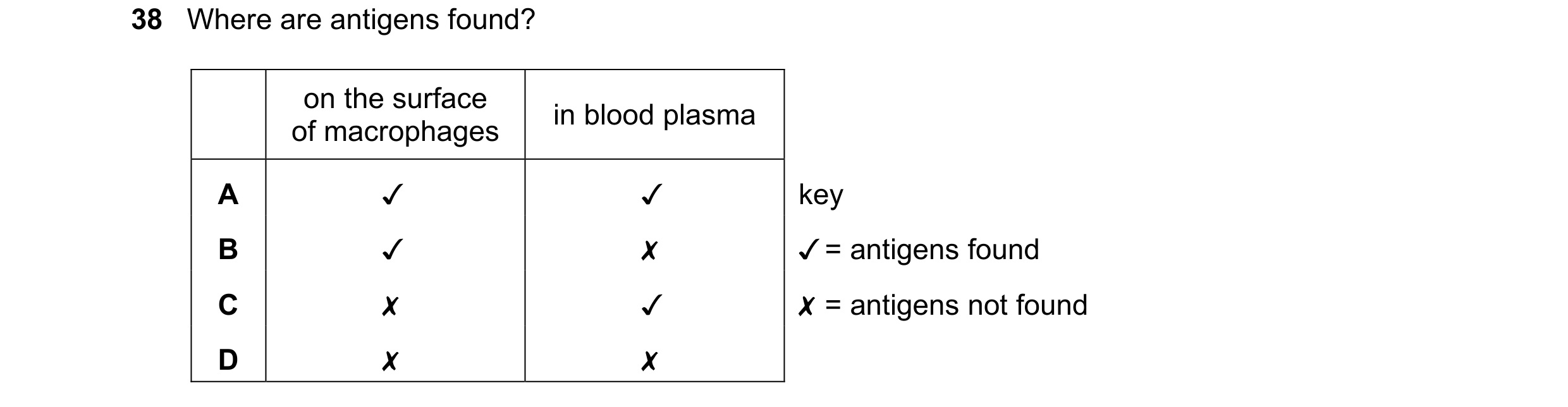 Question 83: Where are antigens found?
on the surface
of macrophages in blood plasma
v key
¥ = antigens found
X = antigens not found
09D >
~*~ KOK …