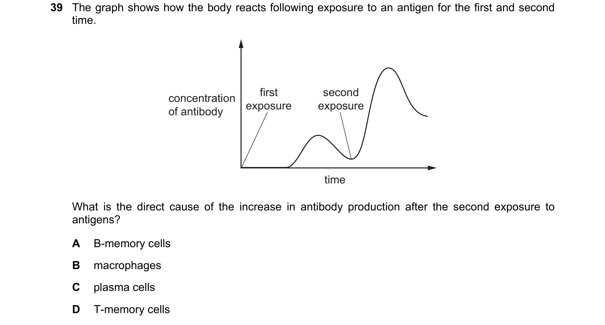 Question 85: The graph shows how the body reacts following exposure to an antigen for the first and second time. first second concentration exposure exp…