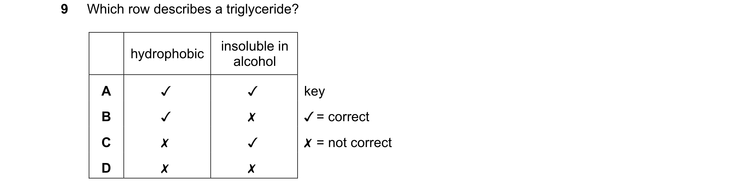 Question 193: Which row describes a triglyceride?

hydrophobic nso in
A Jv Jv key
B v x ¥ = correct
Cc x v X = not correct
D x x