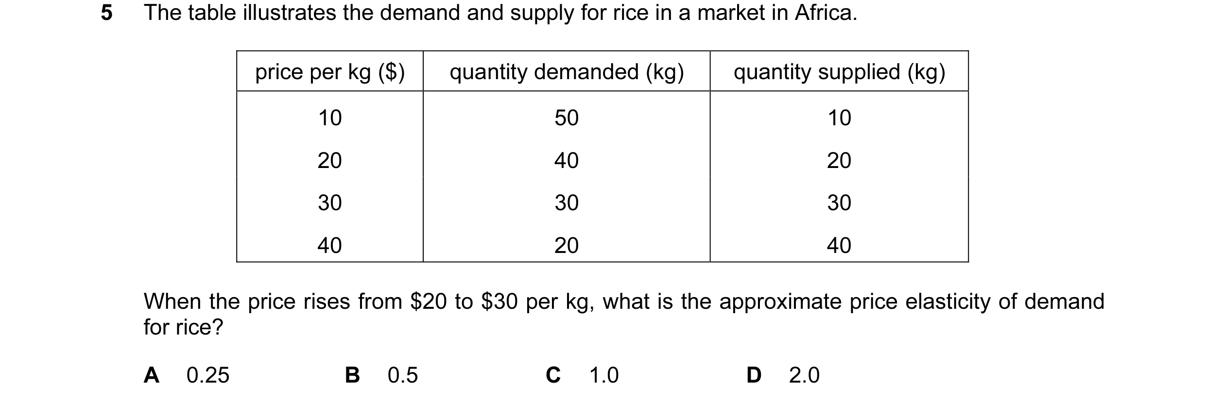 Question 6: The table illustrates the demand and supply for rice in a market in Africa. price per kg ($) quantity demanded (kg) quantity supplied (kg) …