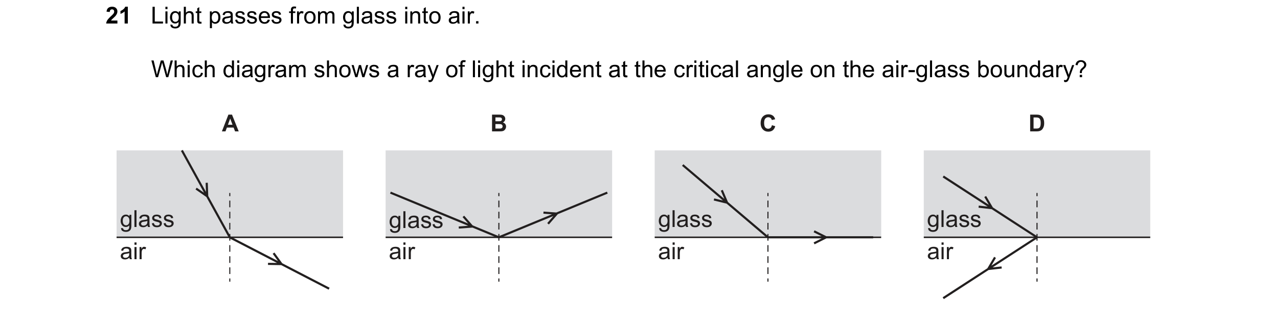 Question 124: Light passes from glass into air. Which diagram shows a ray of light incident at the critical angle on the air-glass boundary? A B C D glas…