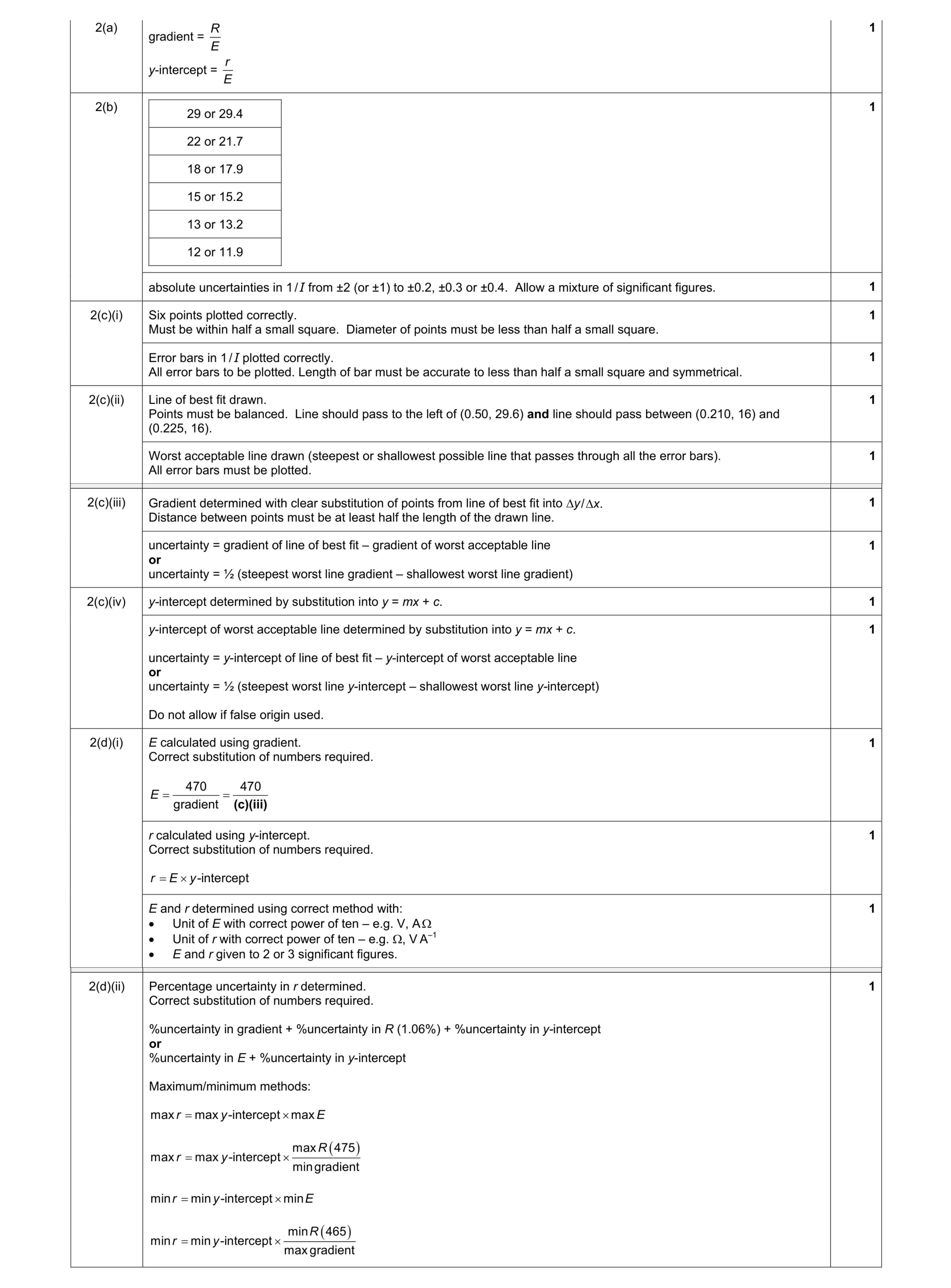 Mark scheme for question 35