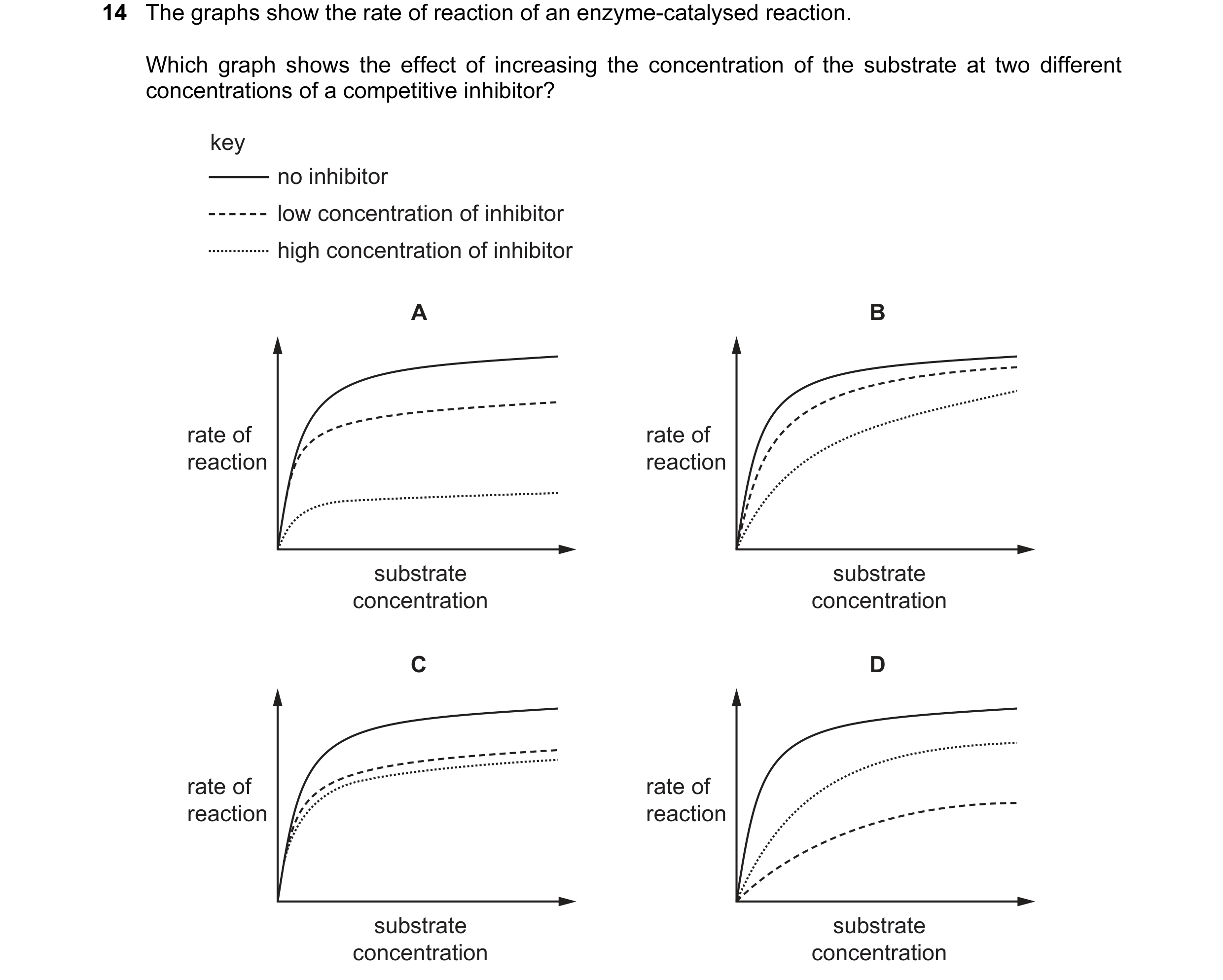 Question 55: The graphs show the rate of reaction of an enzyme-catalysed reaction. Which graph shows the effect of increasing the concentration of the s…