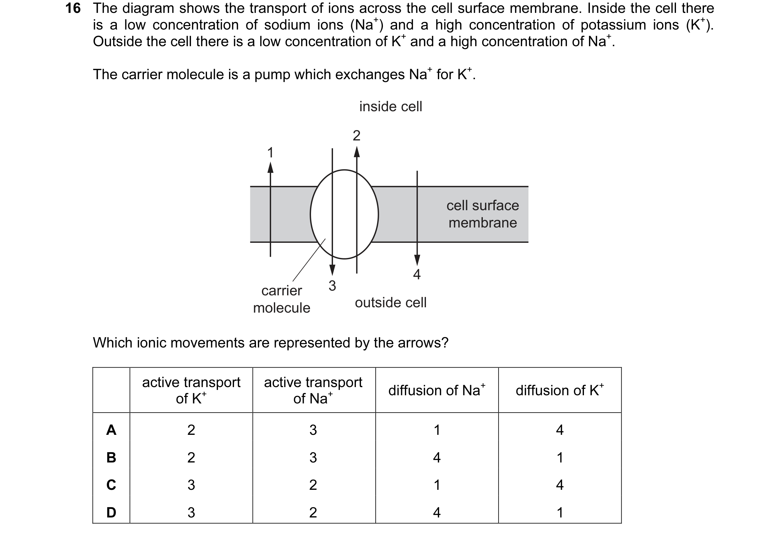 Question 92: The diagram shows the transport of ions across the cell surface membrane. Inside the cell there is a low concentration of sodium ions (Na+)…