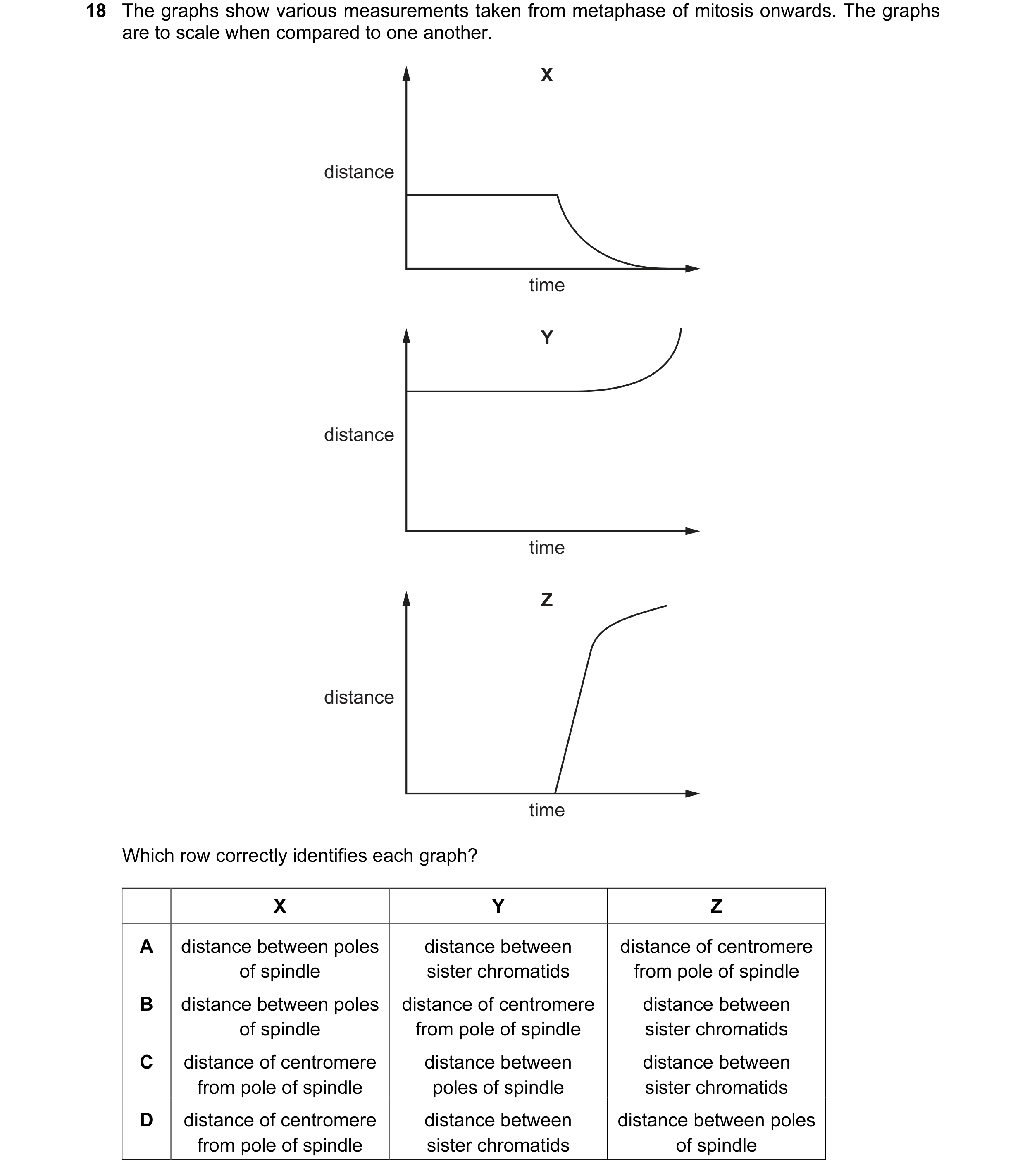 Question 39: The graphs show various measurements taken from metaphase of mitosis onwards. The graphs are to scale when compared to one another. X dista…