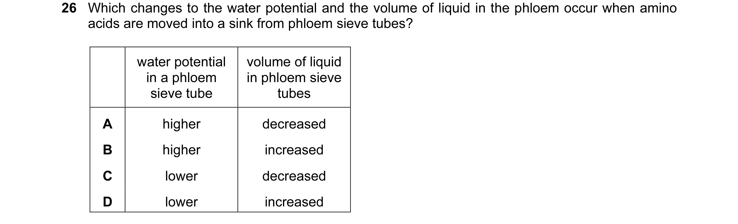 Question 108: Which changes to the water potential and the volume of liquid in the phloem occur when amino acids are moved into a sink from phloem sieve …