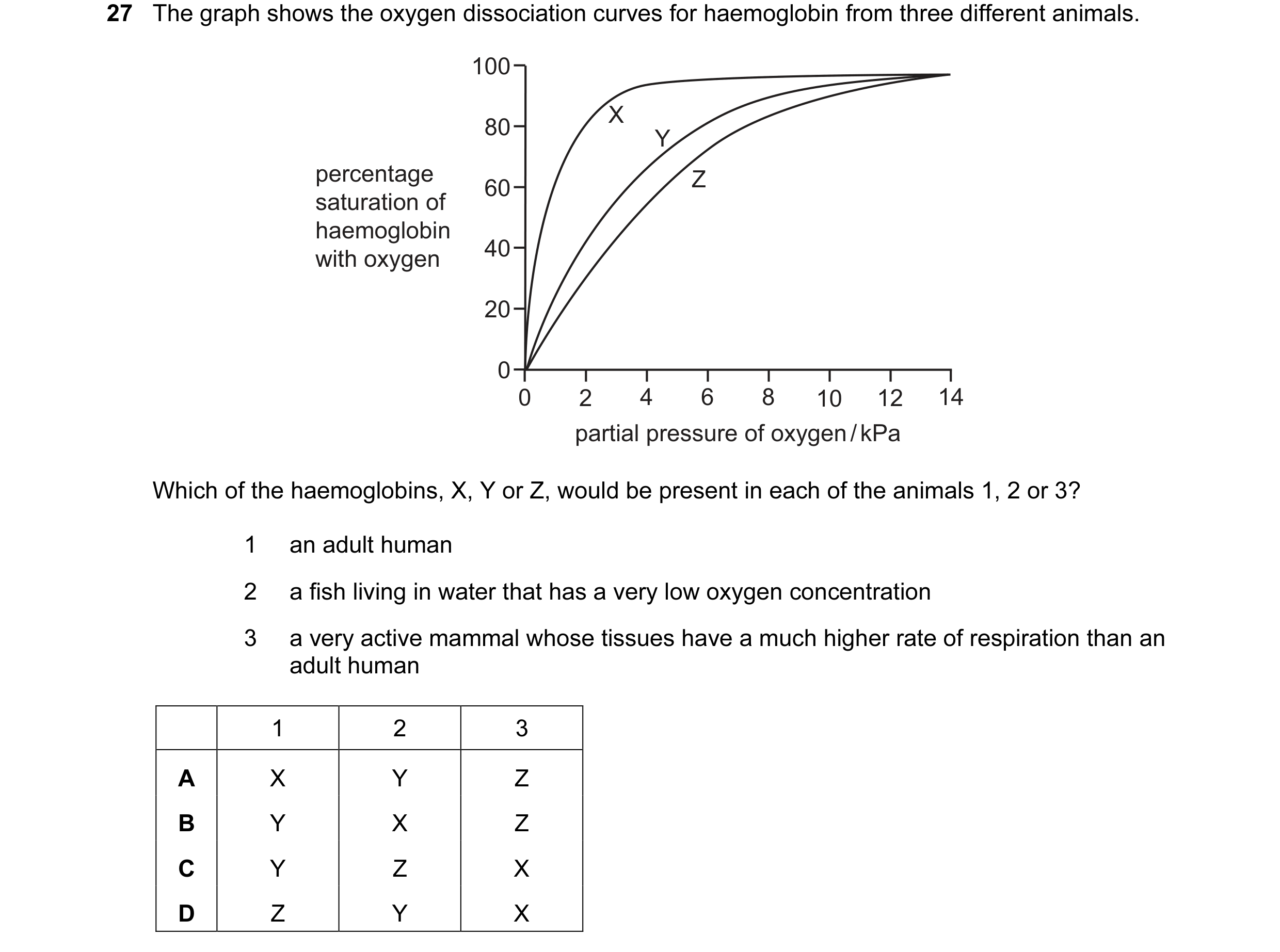 Question 51: The graph shows the oxygen dissociation curves for haemoglobin from three different animals. 100 X 80 Y percentage Z 60 saturation of haemo…
