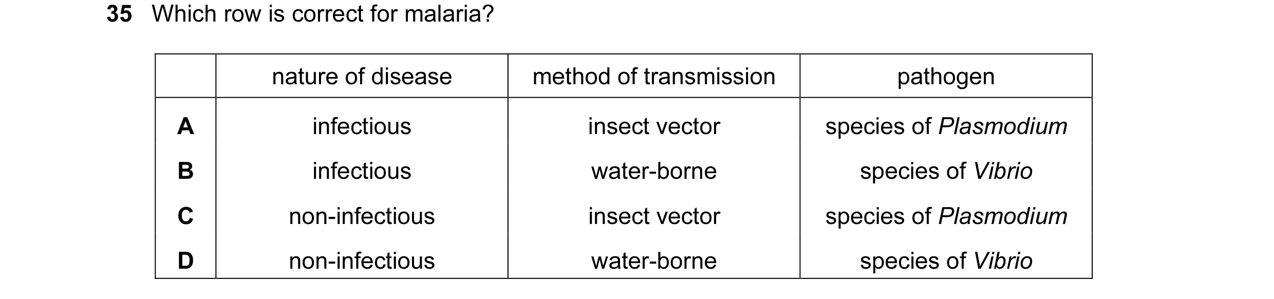 Question 65: Which row is correct for malaria? nature of disease method of transmission pathogen A infectious insect vector species of Plasmodium B infe…