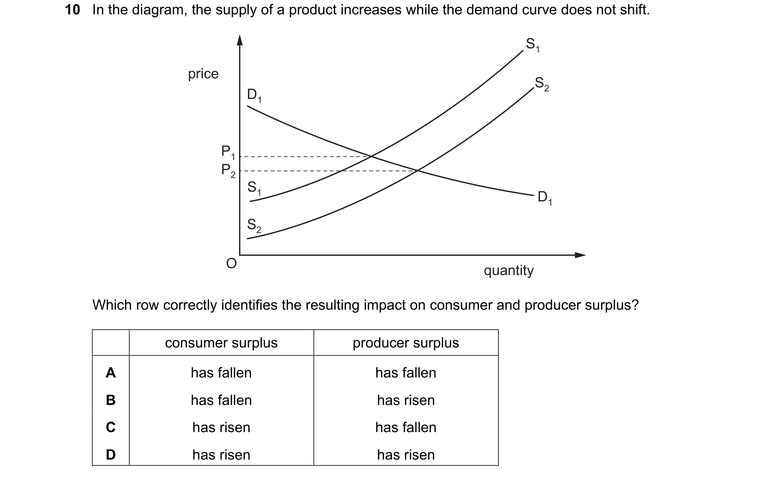 Question 218: In the diagram, the supply of a product increases while the demand curve does not shift. S1 price S2 D1 P1 P2 S1 D1 S2 O quantity Which row…