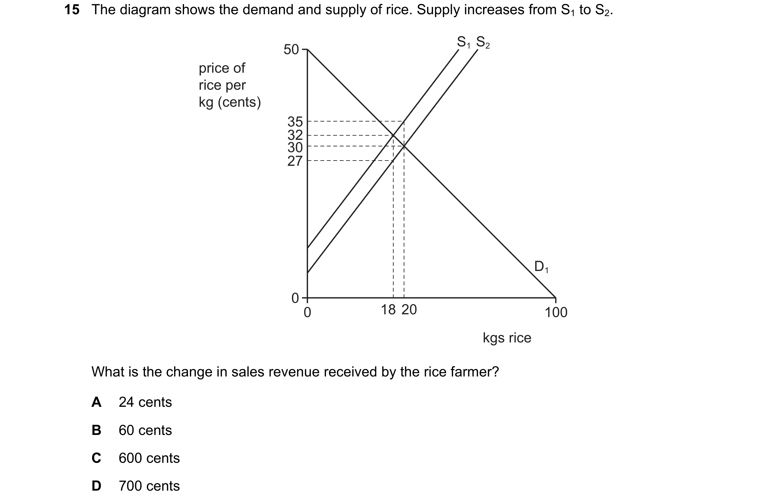 Question 183: The diagram shows the demand and supply of rice. Supply increases from S1 to S2. S1 S2 50 price of rice per kg (cents) 35 32 30 27 D1 0 0 1…