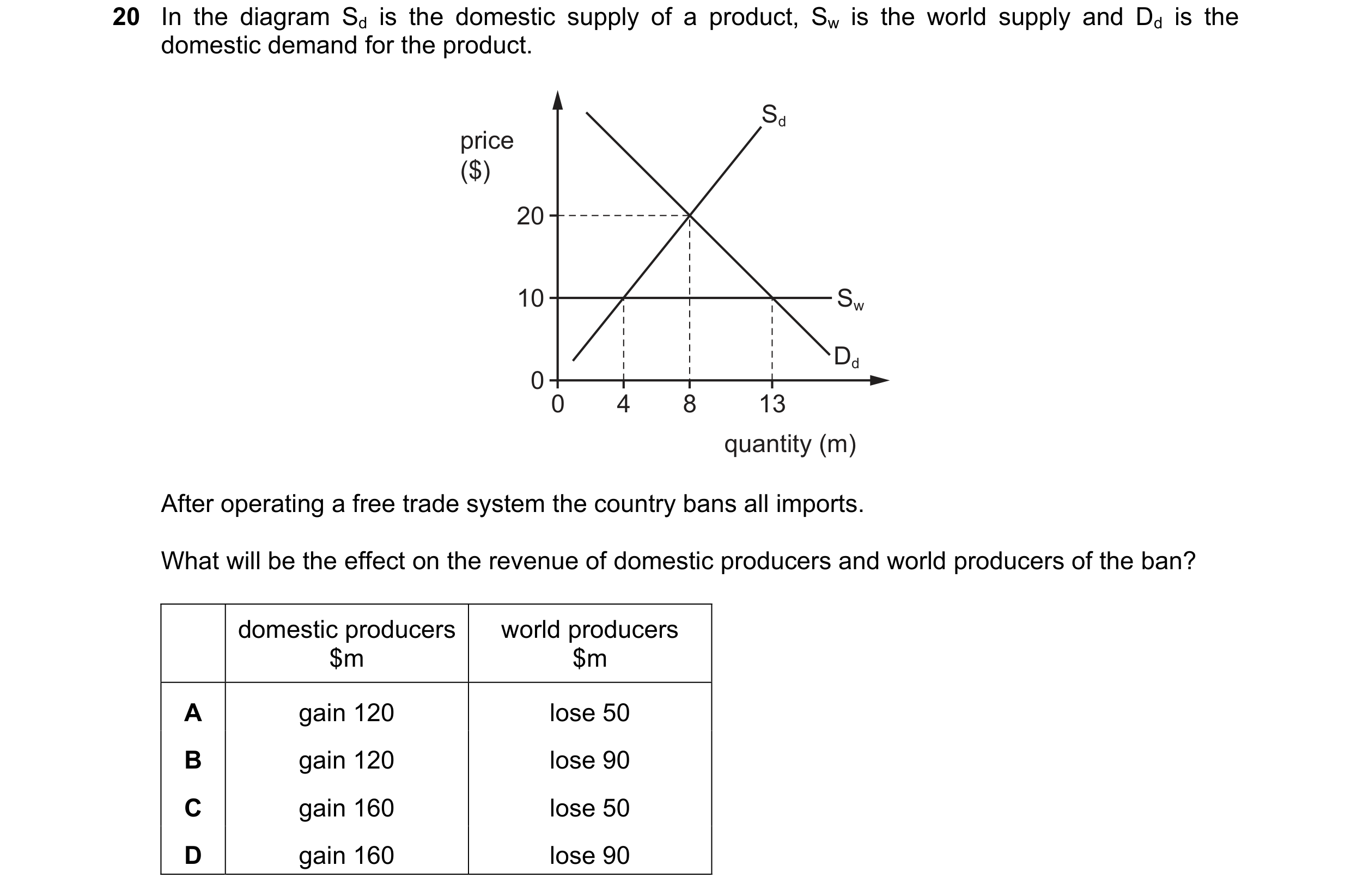 Question 111: In the diagram Sd is the domestic supply of a product, Sw is the world supply and Dd is the domestic demand for the product. Sd price ($) 2…
