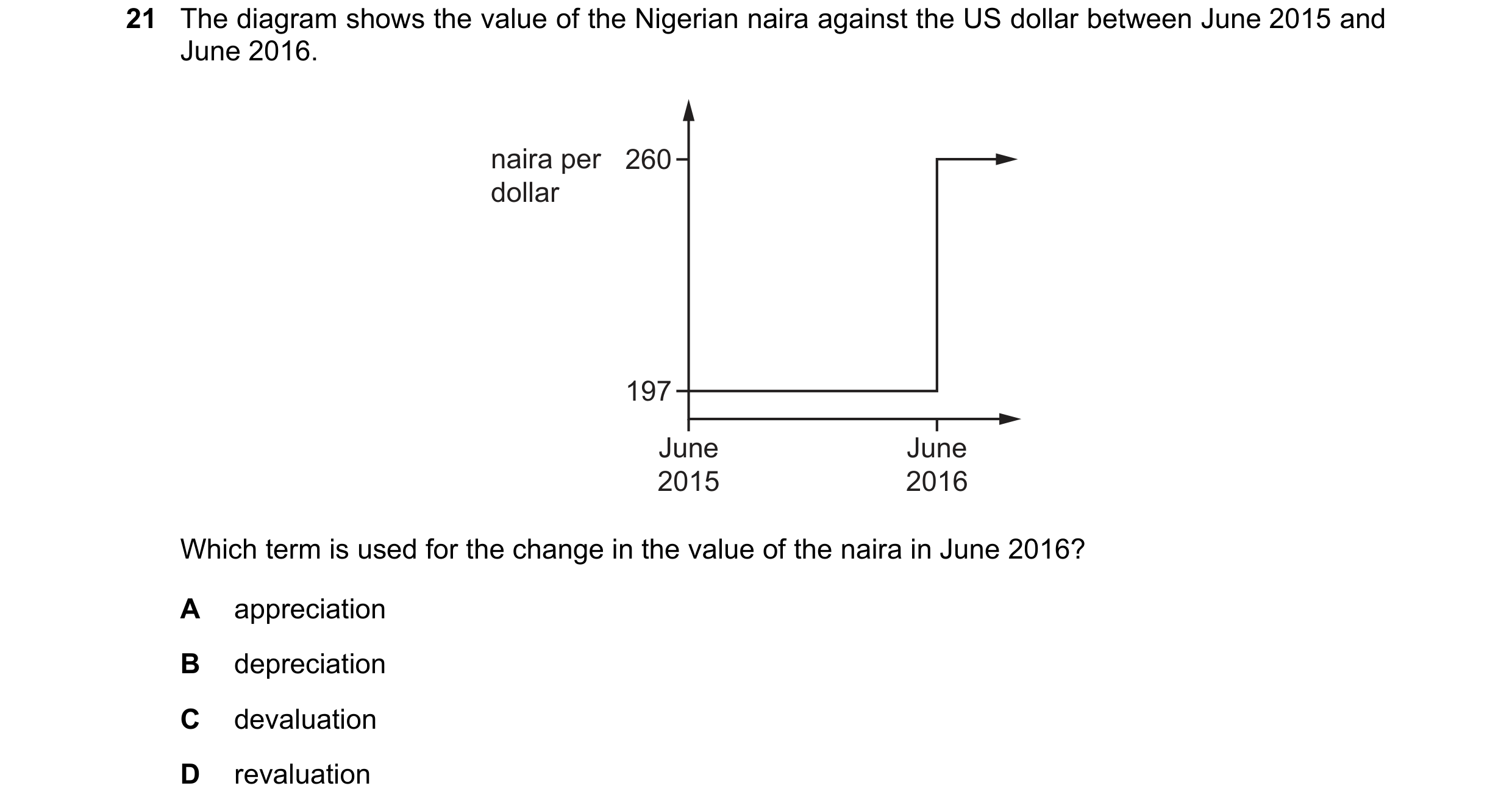 Question 173: The diagram shows the value of the Nigerian naira against the US dollar between June 2015 and June 2016. naira per 260 dollar 197 June June…