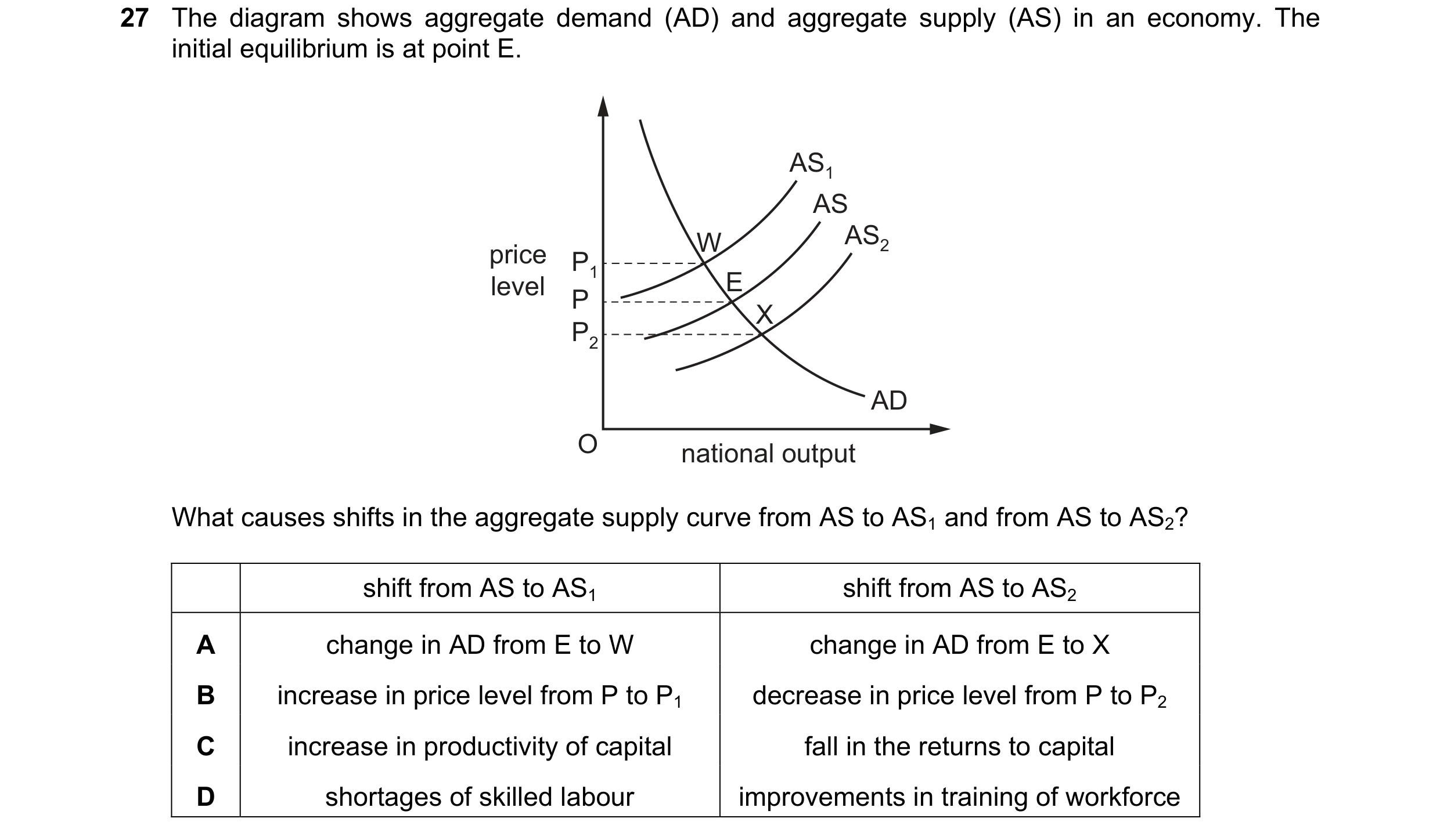 Question 59: The diagram shows aggregate demand (AD) and aggregate supply (AS) in an economy. The initial equilibrium is at point E. AS1 AS W AS2 price …