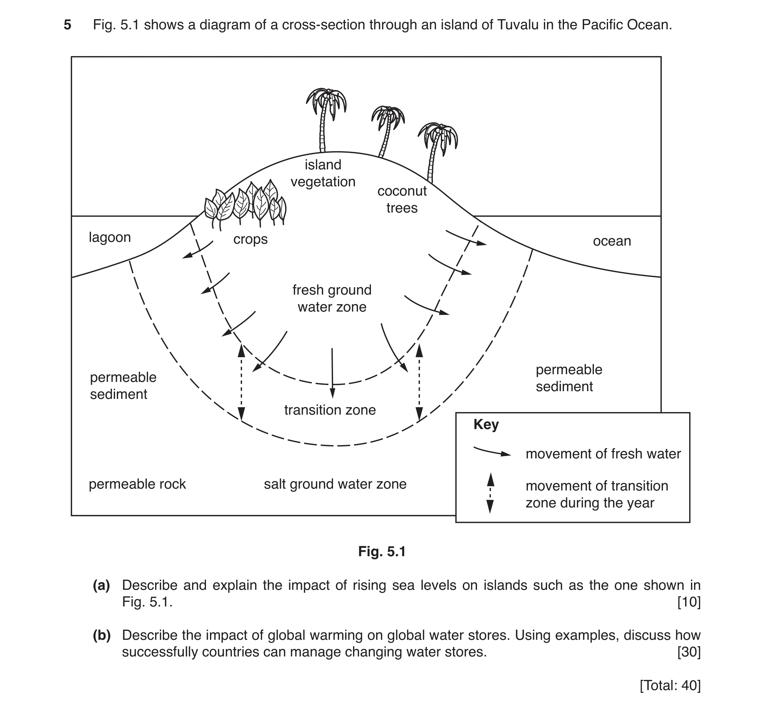 Question 3: Fig. 5.1 shows a diagram of a cross-section through an island of Tuvalu in the Pacific Ocean. island vegetation coconut trees lagoon crops …