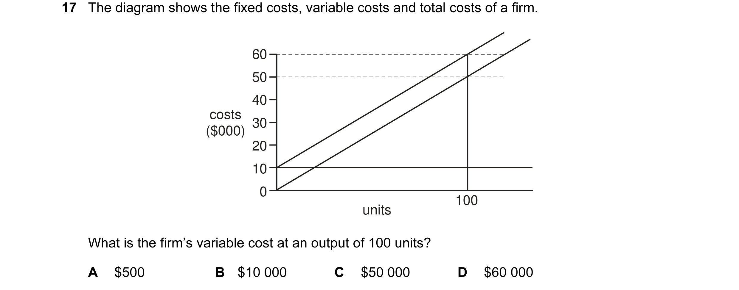 Question 30: The diagram shows the fixed costs, variable costs and total costs of a firm. 60 50 40 costs 30 ($000) 20 10 0 100 units What is the firm’s …