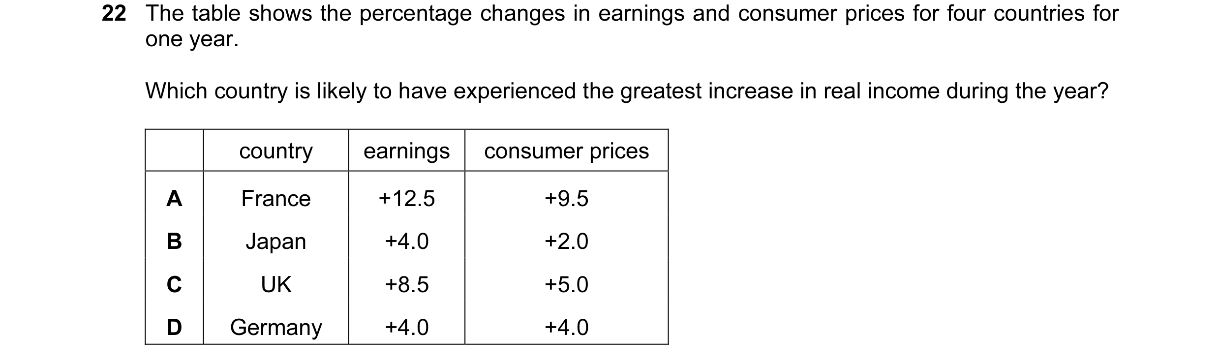 Question 12: The table shows the percentage changes in earnings and consumer prices for four countries for one year. Which country is likely to have exp…